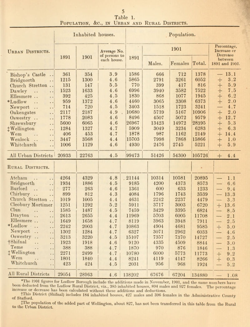 Table 1. Population, &c., in Urban and Rural Districts, Urban Districts. Inhabited houses. , Populatio n. 1891 1901 Average No. of persons to each house. 1891 1901 Percentage, Increase <>r Decrease between 1891 and 1901. Males. Females Total. Bishop’s Castle .. 361 354 3.9 1586 666 712 1378 — 13.1 Bridgnorth 1215 1300 4.6 5865 2791 3261 6052 + 3.2 Church Stretton .. 131 147 5.5 770 399 417 816 + 5.9 Dawley 1523 1633 4.6 6996 3940 3582 7522 + 7.5 Ellesmere .. 392 425 4.5 1830 868 1077 1945 + 6.2 ♦Ludlow 959 1372 4.6 4460 3065 3308 6373 + 2.0 Newport .. 714 720 4.5 3403 1518 1723 3241 — 4.7 Oakengates 2117 2187 4.9 . 10680 57.39 5167 10906 + 2.0 Oswestry .. 1778 2083 4.6 8496 4507 5072 9579 + 12.7 Shrewsbury 5600 6065 4.6 26967 13423 14972 28395 + 5.3 t Wellington 1284 1327 4.7 5909 3049 3234 6283 + 6.3 Wem 406 453 4.7 1878 987 1162 2149 + 14.4 Wenlock .. 3447 3568 4.4 15703 7998 7868 15866 + 1.0 Whitchurch 1006 1129 4.6 4930 2476 2745 5221 + 5.9 All Urban Districts 20933 22763 4.5 99473 51426 54300 105726' + 4.4 Rural Districts. 1 1 Atcham 4264 4329 4.8 . 21144 10314 10581 20895 _ 1.1 Bridgnorth 1934 1886 4.5 9185 4200 4373 8573 — 6.6 Burford 277 263 4.6 1361 600 633 1233 — 9.4 Chirbury .. 899 812 4.3 4084 1796 1743 3539 — 13.3 Church Stretton .. 1019 1005 4.4 4631 2242 2237 4479 — 3.3 Cleoburv Mortimer 1251 1292 5.2 5911 3717 3003 6720 + 13.6 Clun 1585 1487 4.5 7459 3429 3395 6824 8.5 Drayton .. 2613 2655 4.4 11969 5703 6005 11708 — 2.1 Ellesmere .. 1649 1658 4.7 8119 3963 3948 7911 — 2.5 ♦Ludlow 2242 2003 4.7 10863 4904 4681 9585 + 5.0 Newport .. 1302 1284 4.7 6327 3071 2962 6033 4.6 Oswestry .. 3213 3220 4.5 15107 7357 7370 14727 — 2.5 fShifnal 1923 1918 4.6 9120 4335 4509 8844 _ 3.0 Teme 388 388 4.7 1870 970 876 1846 _ 1.3 J Wellington 2271 2499 4.7 10780 6000 5773 11773 + 9.2 Worn 1801 1840 4.4 8241 4119 4147 8266 + 0.3 Whitchurch 423 424 4.5 2031 956 968 1924 5.2 All Rural Districts 29054 28963 4.6 138202 67676 67204 134880 — 1.08 Ihe liiOl figures for Ludlow Borough iticlude the additions made in November, 1901, and the same numbers have been deducted from the Ludlow Rural District, viz., 3S5 inhabited houses, 894 males and 927 females. The percentage increase or decrease has been calculated without tliese additions and deductions. flhis District (Shifnal) includes 184 inhabited houses, 427 males and 390 females in the Administrative Countv of Stafford. triie population of the added part of Wellington, about 827, has not been transferred in this table from the Rural to the Urban District.