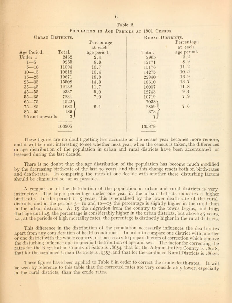Table 2. Population in Age Periods at 1901 Census. Urban Districts. Rural Districts. Percentage Percentage at each at each Age Period. Total. age period. Total. age period. Under 1 2462 2.4 2965 2.2 1—5 9255 8.9 12171 8.9 5—10 11094 10.7 15176 11.2 10—15 10818 10.4 14275 10.5 15—25 19671 18.9 22940 16.9 25—35 15508 14.9 18610 13.7 35—45 12132 11.7 16007 11.8 45—55 9337 9.0 12743 9.4 55—65 7234 7.0 10719 7.9 65—75 45224 7033 4 75—85 1680 1 6.1 2859 1 7.6 85—95 189 j 373 ( 95 and upw ards 3 J IJ 103905 135878 These figures are no doubt getting less accurate as the census year becomes more remote, and it will be most interesting to see whether next year, when the census is taken, the differences in age distribution of the population in urban and rural districts have been accentuated or lessened during the last decade. There is no doubt that the age distribution of the population has become much modified by the decreasing birth-rate of the last 30 years, and that this change reacts both on birth-rates and death-rates. In comparing the rates of one decade with another these disturbing factors should be eliminated so far as possible. A comparison of the distribution of the population in urban and rural districts is very instructive. The larger percentage under one year in the urban districts indicates a higher birth-rate. In the period i—5 years, this is equalised by the lower death-rate of the rural districts, and in the periods 5—10 and 10—15 the percentage is slightly higher in the rural than in the urban districts. At 15 the migration from the country to the towns begins, and from that age until 45, the percentage is considerably higher in the urban districts, but above 45 years, i.e., at the periods of high mortality rates, the percentage is distinctly higher in the rural districts. This difference in the distribution of the population necessarily influences the death-rates apart from any consideration of health conditions. In order to compare one district with another or one district with the whole country, it is necessary to iirepare factors of correction which remove the disturbing influence due to unequal distribution of age and sex. The factor for correcting the rates for the Registration County .of Salop is .8654, Ihat for the Administrative County is .8c)i8, that for the combined Urban Districts is .9353, and that for the combined Rural Districts is .8622! These figures have been applied to Table 6 in order to correct the crude death-rates. It will be seen by reference to this table that the corrected rates are very considerably lower, especially in the rural districts, than the crude rates.