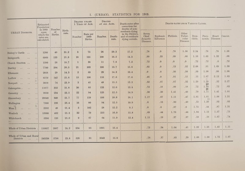 I. (URBAN). STATISTICS FOR 1909. Estimated Population in 1909 upon which the rates are calculated. Number of Births. Birth¬ rate. Deaths under 1 Year of Age. Deaths AT APT. Ages. Death-rates after correction for deaths of non- Death-rates from Various Causes. • URBAN Dtstbicts. Number Rate per 1000 Births. Number. Death- rate. residents dying in the District, and of residents dying outside. Seven Chief Zymotic Diseases. Epidemic Influenza Phthisis. Other Tuber¬ cular Diseases Bron¬ chitis. Pneu¬ monia. i Heart Diseases 1 Cancer. Bishop’s Castle 1280 40 31.2 3 75 26 20.3 17.2 .78 .0 .78 1.56 2.34 .78 .78 1.56 Bridgnorth 6060 133 21.9 18 135 100 16.5 14.3 .99 .33 .99 .66 1.16 1.65 1.32 .66 Church Stretton .. 1390 26 18.7 1 38 11 7.8 7.2 .72 .0 .0 .0 .72 .72 .0 .72 Dawley 7700 204 26.5 21 103 106 13.7 15.6 .65 .0 .13 .52 2.08 .91 1.69 1.30 Ellesmere 2018 29 14.3 2 69 29 14.3 10.4 .0 .0 .50 .50 .50 1.98 i .99 1.98 Ludlow 6570 142 21.6 15 106 116 17.6 17.0 .46 .0 .91 .15 .15 1.07 2.13 1.83 T Newport 3030 74 23.9 3 41 48 15.5 13.3 .32 .97 .97 .32 1.29 1.29 P .32 2.27 Oakengates.. 11077 352 31.8 30 85 133 12.0 13.4 .72 .18 .99 .18 .72 1.44 .72 .63 Oswestry .. 9950 234 23.5 22 94 125 12.5 14.9 .30 .20 1.41 .40 .70 1.11 1.41 1.01 Shrewsbury 29840 1 649 21.7 77 119 556 18.6 18.1 1.17 .67 1.11 .47 1.81 1.61 n. 1.88 1.31 Wellington 7500 198 26.4 16 80 94 12.5 10.9 .0 .13 .80 .40 .13 1.20 .93 .93 Wem * 2292 49 21.4 5 102 28 12.2 9.1 .0 .0 .87 .0 1.75 .44 .87 1.31 1 Wenlock 15900 402 25.3 32 79 255 16.0 15.8 .69 .44 1.76 .44 , 1.64 1.13 1.57 . 40 Whitchurch 5390 135 1 1 25.0 9 67 64 11.9 12.4 1.11 .19 .37 .37 .19 .19 1.67 .74 1 I Whole of Urban Districts 110057 2667 24.2 254 95 1691 15.4 .73 .34 1.04 .41 1 22 1.25 1.45 .... WTiole of Urban and Rura Districts 1 243238 5796 23.8 528 91 3643 1 15.0 1.72 1