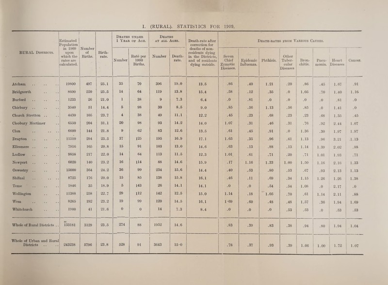 1 Estimated I Population in 190S) RURAL Districts. upon which the rates are calculated. Number of Births. Birth¬ rate. Deaths under 1 Year of Age. Deaths AT ALL Ages. Death-rate after correction for deaths of non¬ residents dying in the Districts, and of residents dying outside. Death-rates from Various Causes. Number Rate per 1000 Births. Number Death- rate. Seven Chief Zymotic Diseases. Epidemic Influenza. Phthisis. Other Tuber¬ cular Diseases Bron¬ chitis. Pneu¬ monia. Heart Diseases Cancer. Atcham 19800 497 25.1 35 70 396 19.0 13.5 .86 .40 1.21 .20 .86 .45 1.67 .91 Bridgnorth 8600 220 25.5 14 64 119 13.8 15.4 .58 .12 .35 .0 1.05 .70 1.40 1.16 Burford 1233 26 21.0 1 38 9 7.3 6.4 .0 .81 .0 .0 .0 .0 .81 .0 Chirbury 3540 51 14.4 5 98 30 8.6 9.0 .85 .56 1.13 .56 .85 .0 1.41 .0 Church Stretton .. 4430 105 23.7 4 38 49 11.1 12.2 .45 .23 .68 .23 .23 .68 1.35 .45 Cleobury Mortimer 6550 204 31.1 20 98 93 14.2 14.0 1.07 .31 .46 .31 .76 .92 2.44 1.07 Clun 6600 144 21.8 9 62 83 12.6 13.5 .61 .45 .91 .0 1.36 .30 1.97 1.97 Drayton 11510 294 25.5 37 125 195 16.9 17.1 1.65 .35 .96 .61 1.13 .96 3.21 1.13 Ellesmere .. 7916 165 20.8 15 91 103 13.0 14.6 .63 .13 .88 .13 1.14 1.39 2.02 .88 Ludlow 9858 217 22.0 14 64 113 11.6 12.3 1.01 .61 .71 .20 .71 1.01 1.93 .71 Newport 6020 140 23.2 16 114 88 14.6 15.9 .17 1.16 1.33 1.00 1.50 1.16 2.16 1.33 Oswestry 15000 364 24.2 36 99 234 15.6 14.4 .40 .63 .80 .53 .67 .93 2.13 1.13 Shifnal 8725 176 20.0 15 85 138 15.8 16.1 .46 .11 .69 .34 1.15 1.26 1.26 1.38 Teme 1840 35 18.9 5 143 26 14.1 14.1 .0 .0 .54 .54 1.08 .0 2.17 .0 Wellington 11388 258 22.7 29 112 142 12.5 15.0 1.14 .18 1.05 .70 .61 1.14 2.11 .88 Wem 8265 192 23.2 19 99 120 14.5 16.1 1-69 .60 .48 .48 1.57 .36 1.94 1.69 Whitchurch 1900 41 21.6 0 0 14 7.3 8.4 .0 .0 .0 .53 .53 .0 .53 .53 Whole of Rural Districts .. r33181 3129 23.5 274 88 1952 14.6 .83 .39 .83 .38 .94 .so 1.94 1.04 Whole of Urban and Rural Districts 243238 23.8 528 91 3643 15-0