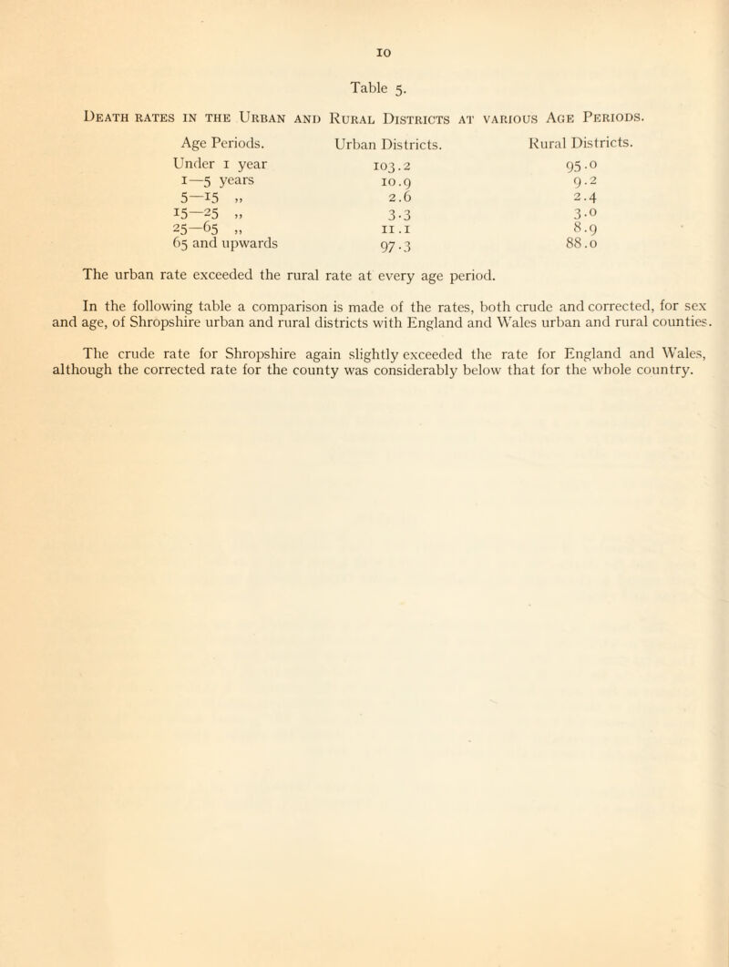 Table 5. Death rates in the Urban and Rural Districts at various Age Periods. Age Periods. Urban Districts. Rural Districts. Under i year 103.2 95-0 I—5 years 10.Q 9.2 5—15 » 2.6 2.4 15—25 „ 3-3 3-0 25—65 „ II .1 8.9 65 and upwards 97-3 88.0 The urban rate exceeded the rural rate at every age period. In the following table a comparison is made of the rates, both crude and corrected, for sex and age, of Shropshire urban and rural districts with England and Wales urban and rural counties. The crude rate for Shropshire again slightly exceeded the rate for England and Wales, although the corrected rate for the county was considerably below that for the wdiole country.