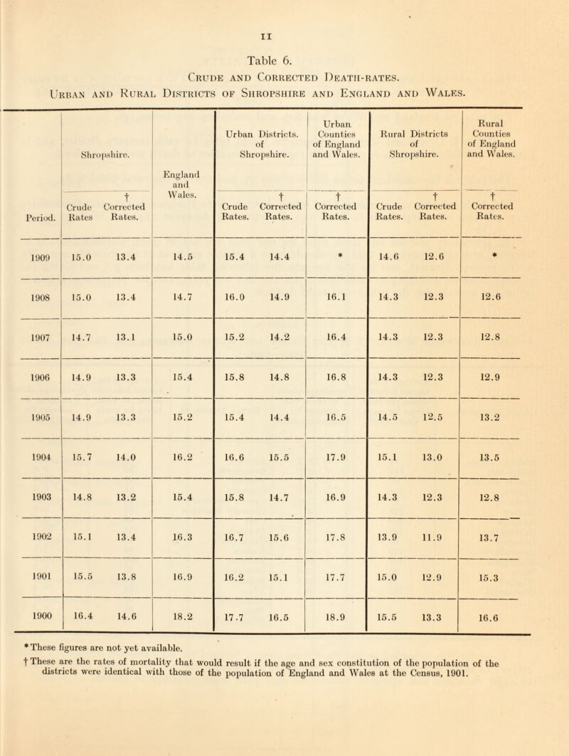 Table 6. Crude and Corrected Death-rates. I'RBAN AND RuRAL DISTRICTS OE SHROPSHIRE AND EnCHAND AND WALES. Period. Shro] rshire. England and Wales. Urban Districts, of Shropshire. Urban Counties of England and VValcH. Rural Districts of Shro])shire. Rural Counties of England and Wales. Crude Rates t Corrected Rates. Crude Rates. t Corrected Rates. t Corrected Rates. Crude Rates. t Corrected Rates. t Corrected Rates. 1909 15.0 13.4 14.5 15.4 14.4 * 14.6 12.6 ♦ 1908 15.0 13.4 14.7 16.0 14.9 16.1 14.3 12.3 12.6 1907 14.7 13.1 15.0 15.2 14.2 16.4 14.3 12.3 12.8 1906 14.9 13.3 15.4 15.8 14.8 16.8 14.3 12.3 12.9 1905 14.9 13.3 15.2 15.4 14.4 16.5 14.5 12.5 13.2 1904 15.7 14.0 16.2 16.6 15.5 17.9 15.1 13.0 13.5 1903 14.8 13.2 15.4 15.8 14.7 16.9 14.3 12.3 12.8 1902 15.1 13.4 16.3 16.7 15.6 17.8 13.9 11.9 13.7 1901 15.5 13.8 16.9 16.2 15.1 17.7 15.0 12.9 15.3 1900 16.4 14.6 18.2 17.7 16.5 18.9 15.5 13.3 16.6 * These figures are not yet available. t These are the rates of mortality that would result if the age and sex constitution of the population of the districts were identical with those of the population of England and Wales at the Census, 1901.