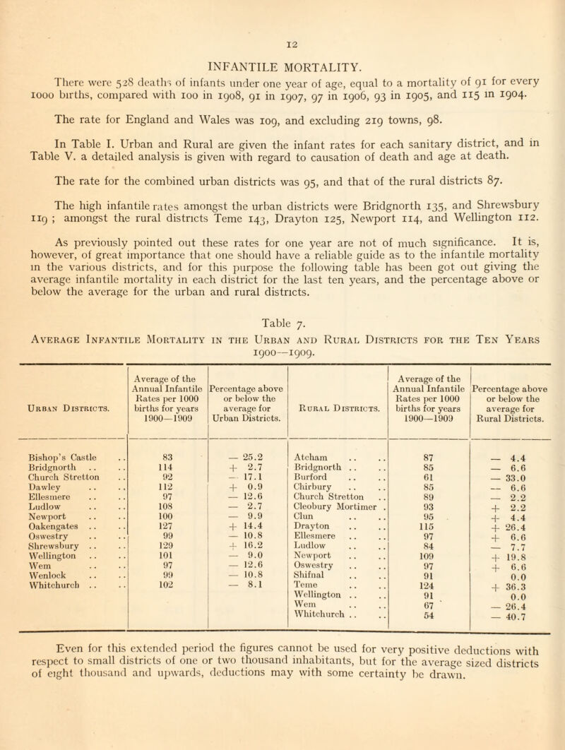 INFANTILE MORTALITY. There were 528 deatlis of infants under one year of age, equal to a mortality of gi for every 1000 births, compared with 100 in 1908, 91 in 1907, 97 in 1906, 93 in 1905, and 115 in 1904. The rate for England and Wales was log, and excluding 219 towns, 98. In Table 1. Urban and Rural are given the infant rates for each sanitary district, and in Table V. a detailed analysis is given with regard to causation of death and age at death. The rate for the combined urban districts was 95, and that of the rural districts 87. The high infantile rates amongst the urban districts were Bridgnorth 135, and Shrewsbury 119 ; amongst the rural districts Teme 143, Drayton 125, Newport 114, and Wellington 112. As previously pointed out these rates for one year are not of much significance. It is, however, of great importance that one should have a reliable guide as to the infantile mortality in the various districts, and for this purpose the following table has been got out giving the average infantile mortality in each district for the last ten years, and the percentage above or below the average for the urban and rural districts. Table 7. Average Infantile Mortality in the Urban and Rural Districts for the Ten Years 1900—igog. Urban Districts. Average of the Annual Infantile Rates per 1000 births for years 1900—1909 Percentage above or below the average for Urban Districts. Rural Districts. Average of the Annual Infantile Rates per 1000 births for years 1900—1909 Percentage above or below the average for Rural Districts. Bishop’s Castle 83 25.2 Atcham 87 — 4.4 Bridgnorth 114 -1- 2.7 Bridgnorth .. 85 — 6.6 Church Stretton 92 17.1 Burford 61 — 33.0 Dawley 112 + 0.9 Chirbury 85 — 6.6 Ellesinero 97 — 12.6 Church Stretton 89 _ 9 9 Ludlow 108 — 2.7 Cleobury Mortimer . 93 + 2.2 Newport 100 — 9.9 Clun 95 + 4.4 Oakengates 127 + 14.4 Drayton 115 + 26.4 Oswestry 99 — 10.8 Ellesmere 97 + 6.6 Shrewsbury .. 129 16.2 Ludlow 84 — 7.7 Wellington 101 — 9.0 Newport 109 + 19.8 Wem 97 — 12.6 Oswestry 97 + 6.6 Wenlock 99 — 10.8 Shifnal 91 0.0 Whitchurch .. 102 — 8.1 Teme 124 -f 36.3 Wellington .. 91 0.0 Wem 67 — 26.4 Whitchurch .. 54 — 40.7 Even for this extended period the figures cannot be used for very positive deductions with respect to small districts of one or two thousand inhabitants, but for the average sized districts of eight thousand and upwards, deductions may with some certainty be drawn.