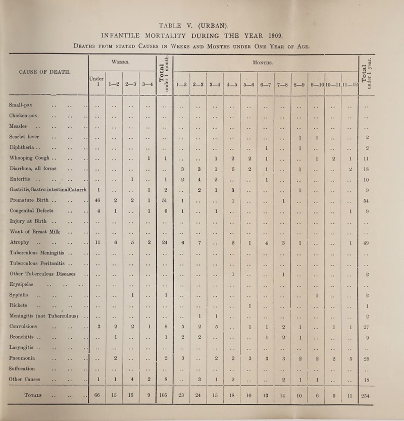 TABLE V. (URBAN). INFANTILE MORTALITY DURING THE YEAR 1909. Deaths from stated Causes in Weeks and Months under One Year of Age. CAUSE OF DEATH. Weeks. Total under 1 month. Months. Total under 1 year. Under 1 1—2 2—3 3—4 1—2 2—3 3—4 4—5 5—6 6—7 7—8 8—9 9—10 10—11 11—12 Small-pox .. Chicken-pox . . > . . . . . . . . . • . .. . • . . . . Measles • • . . . . • . . • . • . • ., , , . . • . Scarlet fever . . . . « . . . . . . . , , ., 1 1 2 Diphtheria .. • • • • . . • - • . . . 1 1 . . 2 Whooping Cough .. 1 1 . . . . 1 2 2 1 . . 1 2 1 11 Diarrhoea, all forms . . • - 3 3 1 5 2 1 1 .. 2 18 Enteritis 1 . . 1 2 4 2 . . • . 1 , . 10 Gastritis,Gastro-intestinalCatarrh 1 1 2 . . 2 1 3 • . 1 9 Premature Birth .. 46 2 2 1 51 1 . . 1 • . 1 • . 54 Congenital Defects 4 1 1 6 1 1 . . • . • • 1 9 Injury at Birth .. • • . . . . Want of Breast Milk • . . . . . • • • • . . Atrophy 11 6 5 2 24 6 7 2 1 4 3 1 1 49 Tuberculous Meningitis .. • • . . . . . . Tuberculous Peritonitis .. • • . . . . . . Other Tuberculous Diseases . . . . 1 . . 1 . . 2 Erysipelas . . . . .. Syphilis 1 1 • . . . 1 2 Rickets . . . • . . 1 « . 1 Meningitis (not Tuberculous; 1 1 . . . * o Convulsions 3 2 2 1 8 5 2 5 1 1 2 1 1 1 27 Bronchitis .. 1 1 2 2 . . . • 1 2 1 9 Laryngitis .. • . Pneumonia 2 2 3 2 2 3 3 3 2 2 2 5 29 Suffocation . . . . . • . . . . Other Causes 1 1 4 2 8 3 1 2 2 1 1 IS