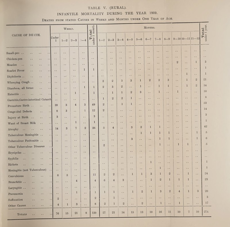INFANTILE MORTALITY DURING THE YEAR 1909. Deaths from stated Causes in Weeks and Months under One Year of Age, Weeks. ja a n o eS a ■(-> 3 — Months. a c3 ^ CAUSE OF DE VTH. Jnder 1 1 b u 1 1—2 2—3 —4 H ^ 1—2 2—3 3—4 4—5 5—6 6—7 7—8 8—9 9-101 0-111 LI—12 c j _ - Small-po'c .. . • . . Chicken-pox . • • • * • • 2 1 3 Measles ■ • • • • • • • ■■ 1 Scarlet Fever . • 1 1 • • • • • • • 1 i 1 Diphtheria .. • • • • • • • ■ ■ 1 1 Whooping Cough .. • 2 2 3 i 1 3 1 2 2 3 1 1 2 21 Diarrhoea, all forms 1 1 2 3 2 1 1 1 1 2 14 Enteritis . . 1 1 1 1 2 3 1 1 10 Gastritis,Gastro-intestinal Catarrh . . 1 2 2 1 6 Premature Birth .. 39 3 4 3 49 2 1 1 53 Conge lital Defects 8 3 1 12 2 14 3 Injury at Birth 3 • * • • 3 • • • • 1 Want of Breast Milk . * . . 1 1 • • • • • • • • • • • • * • ■■ Atrophy 14 3 7 2 26 5 4 3 2 1 1 42 Tuberculous Meningitis .. 1 1 1 1 1 5 , , . • . . 3 1 1 1 6 Tuberculous Peritonitis .. Other Tuberculous Diseases o 1 1 1 5 • • • • • • Erysipelas .. ... • • • • • • • • • • ■■ Syphilis 1 • • • • * 1 1 Rickets 1 1 Meningitis (not Tuberculous) .. • • • • * 6 11 2 2 1 1 3 1 2 . 1 24 Convulsions 5 • • • A 4 6 4 3 1 2 1 1 1 , 23 Bronchitis .. • • Laryngitis .. • • • • • • • * • • 1 •• ■■ ■■ Pneumonia . 1 1 1 1 1 2 1 3 2 4 1 3 20 Suffocation 2 2 1 •• 3 Other Causes 4 1 3 8 2 1 1 2 1 2 1 • • 1 17 Totals . 76 15 21 8 120 27 21 1 1 14 1 1 15 13 10 16 11 10 7 1 10 i 1 274 Totals