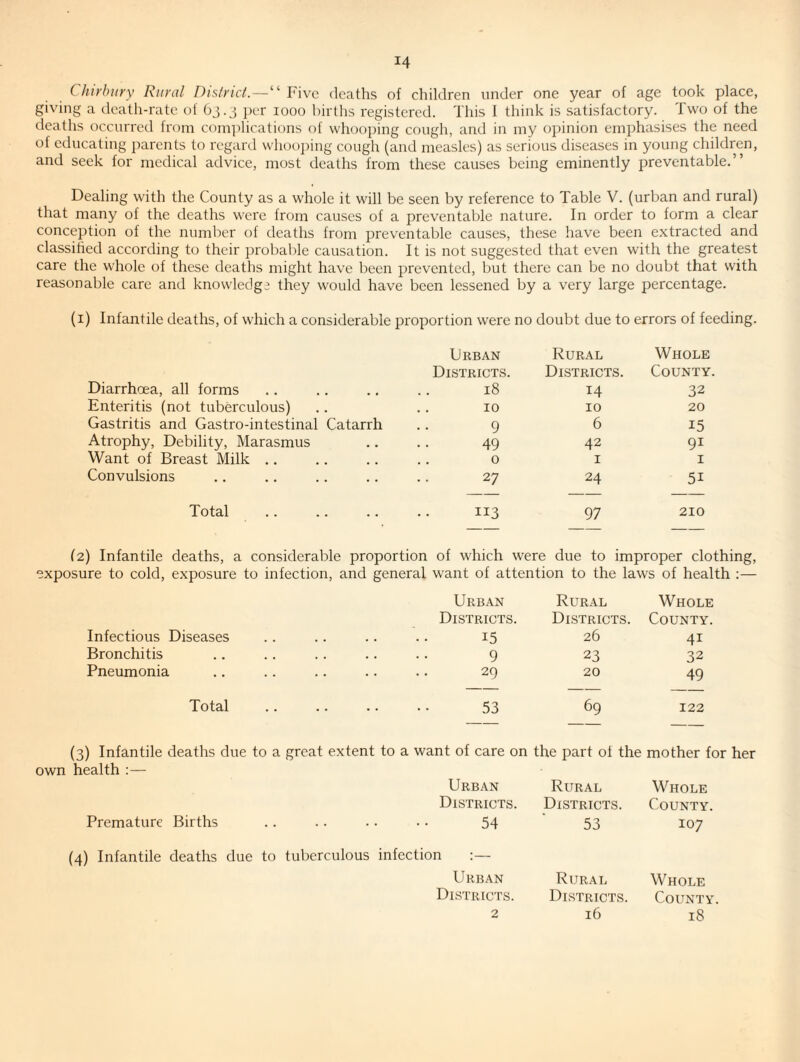 Chirbitry Rural District. — '-' ¥[\c deaths of children under one year of age took place, giving a death-rate of Oj.j i)er looo births registered. This I think is satisfactory. Two of the deaths occurred from comidications of whooping cough, and in my opinion emphasises the need of educating parents to regard whooi)ing cough (and measles) as serious diseases in young children, and seek for medical advice, most deaths from these causes being eminently preventable.” Dealing with the County as a whole it will be seen by reference to Table V. (urban and rural) that many of the deaths were from causes of a preventable nature. In order to form a clear conception of the number of deaths from preventable causes, these have been extracted and classified according to their probable causation. It is not suggested that even with the greatest care the whole of these deaths might have been prevented, but there can be no doubt that with reasonable care and knowledge they would have been lessened by a very large percentage. (i) Infantile deaths, of which a considerable proportion were no doubt due to errors of feeding. Urban Rural Whole Districts. Districts. County. Diarrhoea, all forms 18 14 32 Enteritis (not tuberculous) 10 10 20 Gastritis and Gastro-intestinal Catarrh 9 6 15 Atrophy, Debility, Marasmus 49 42 91 Want of Breast Milk .. 0 I I Convulsions 27 24 51 Total 113 97 210 {2) Infantile deaths, a considerable proportion of which were due to improper clothing. exposure to cold, exposure to infection, and general want of attention to the laws of health :— Urban Rural Whole Districts. Districts. County. Infectious Diseases 15 26 41 Bronchitis 9 23 32 Pneumonia 29 20 49 Total 53 69 122 (3) Infantile deaths due to a great extent to a want of care on the part ol the mother for her own health :— Urban Rural Whole Districts. Districts. County. Premature Births 54 53 107 (4) Infantile deaths due to tuberculous infection :— Urban Rur.^b Whole Districts. Districts. County 16 18 2