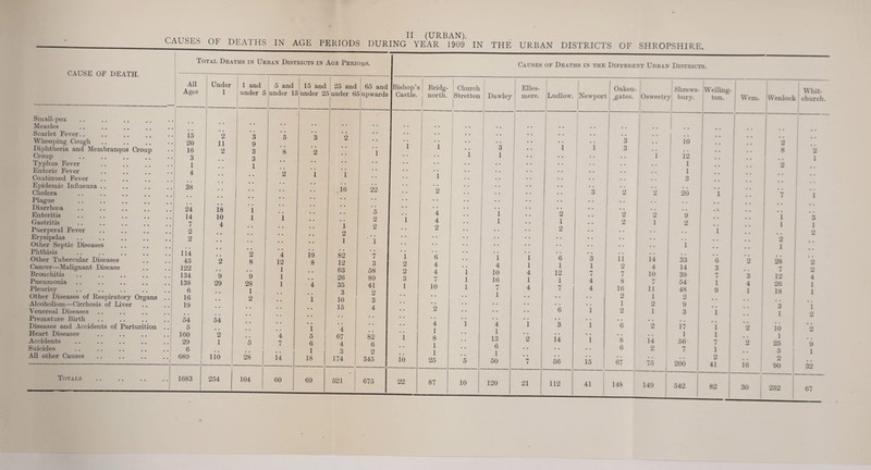 CAUSES OF DEATHS IN AGE PERIODS DURING YEAR 1909 IN THE URBAN DISTRICTS OF SHROPSHIRE. CAUSE OF DEATH. Small-pox Measles Scarlet Fever.. Whooping Cough Diphtheria and Membranous Croup Croup Typhus Fever Enteric Fever Continued Fever Epidemic Influenza .. Cholera Plague Diarrhcea Enteritis Gastritis Puerperal Fever Erysipelas Other Septic Diseases Phthisis Other Tubercular Diseases Cancer—Malignant Disease Bronchitis Pneumonia Pleurisy Other Diseases of Respiratory Organs Alcoholism—Cirrhosis of Liver Venereal Diseases Premature Birth Diseases and Accidents of Parturition Heart Diseases Accidents Suicides All other Causes Totals Total Deaths in Urban Districts in Age Periods. All Ages 15 20 16 3 1 4 38 24 14 7 2 2 li4 45 122 134 138 6 16 19 54 5 160 29 6 689 1683 2 11 2 18 10 4 9 29 54 ’2 1 lio 254 Under i 1 and [ 5 and 15 and [ 25 and j 65 and 1 I under 5 under 15 under 25 under 65lupwards 3 9 3 3 1 2 8 9 28 1 2 5 28 104 Causes of Deaths in the Different Urban Districts. Bishop’s I Bridg- j Church j j Elles- Castle. 1 north. Stretton , Dawley ' mere. Ludlow. Xew'port 5 3 2 1 :: 1 . . . . 1 i 3 1 8 2 1 i 1 2 i 1 • • i 1 1 .16 22 i ^ • • • ■ 5 4 i ’2 ^ 1 . . . . 2 i 4 1 1 i . • . • 1 2 2 0 I . . . , 2 1 1 . . , , , , ;; 1 4 i9 82 '7 i 6 • • ‘i 1 6 ' 12 8 12 3 2 4 4 1 1 ' 1 . . 63 58 2 4 i 10 , 4 12 i 1 . . 26 89 3 7 1 16 1 1 1 1 1 4 35 41 1 10 1 7 1 4 7 • « 3 2 1 1 10 1 3 15 j 4 2 *6 . . 4 i 4 i 3 1 4 . . 1 1 4 5 : 67 82 1 8 13 2 i4 7 6 4 6 1 6 . . 1 3 2 1 1 14 18 174 345 16 25 5 50 ’7 , 56 60 69 521 675 22 87 10 120 21 i 112 3 1 7 4 4 15 41 Oaken- Shrews- Welling- .gates. Oswestry bury. ton. ; Wbit- Wenlock' church. IVem. 3 3 2 •2 11 2 7 8 16 2 1 o 8 6 67 148 2 1 14 4 10 t 11 1 2 1 14 o tO 149 10 i2 1 1 3 20 9 2 1 33 14 39 54 48 2 9 3 1 56 7 266 542 6 3 7 1 9 1 1 7 1 o 41 82 3 4 1 2 2 16 30 2 8 1 1 '2 1 7 12 26 18 3 1 io 1 25 5 2 90 252 2 1 3 1 2 2 2 4 1 1 1 2 9 1 32