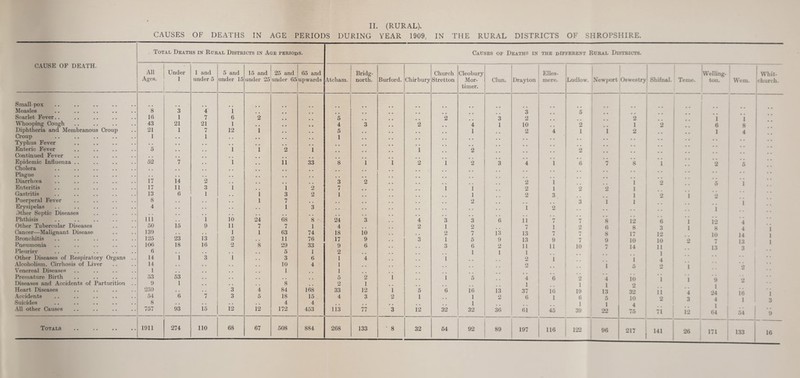 CAUSES OF DEATHS IN AGE PERIODS DURING YEAR 1909, IN THE RURAL DISTRICTS OF SHROPSHIRE. CAUSE OF DEATH. Total Deaths in Rural Districts in Age periods. Causes of Deaths in THE different RUEAL DISTRICTS. All Ages. Under 1 1 and under 5 5 and under 15 15 and under 25 25 and under 65 65 and upwards Atcham. Bridg¬ north. Burford. Chir bury Church Stretton Cleobury Mor¬ timer. Clun. Drayton Elles¬ mere. Ludlow. 1 NewjKtrt 1 Oswestry Shifnal. 1 1 Welling- ' Teme. ton. Wem. Whit¬ church. Smallpox 1 • • 1 Measles 8 3 4 i 3 5 1 Scarlet Fever.. 16 1 7 6 2 5 2 3 2 2 1 i Whooping Cough 43 21 21 1 4 3 2 4 1 10 2 1 2 6 8 Diphtheria and Membranous Croup 21 1 7 12 1 5 1 2 4 1 i 2 1 4 Croup 1 , . 1 , , 1 Typhus Fever . . . . , . .. Enteric Fever 5 , , 1 1 2 1 1 2 2 . . Continued Fever , , , . ’ •• Epidemic Influenza .. 52 7 1 11 33 8 1 i 2 i 2 3 4 i 6 7 8 1 2 5 Cholera , , , . . . Plague . • . . , , , , Diarrhoea 17 14 2 . . , , , , 3 2 2 1 1 o 5 1 ■■ Enteritis 17 11 3 1 1 2 7 i 1 2 1 o o 1 Gastritis 13 6 1 , , 1 3 2 1 1 2 3 1 ‘7 1 •* Puerperal Fever 8 1 7 ,, 2 3 i 1 1 Erysipelas 4 . . . , , , 1 3 1 2 . . . . 1 1 Other Septic Diseases . . Phthisis 111 1 10 24 68 8 • 24 3 4 3 3 6 11 7 7 8 12 6 1 P’ 4 Other Tubercular Diseases 50 i5 9 11 7 7 1 4 2 1 2 7 1 2 6 8 3 18 4 Cancer—Malignant Disease. 13!) 1 1 63 74 18 10 2 7 13 13 7 7 8 17 12 .. 10 14 1 Bronchitis 125 23 13 2 11 76 17 9 3 1 5 9 13 9 7 9 10 10 2 7 I Pneumonia 106 18 16 2 8 29 33 9 6 3 6 2 11 11 10 7 14 11 1*? 1 Pleurisv 6 . . ,, 5 1 2 1 1 1 1 Other Diseases of Respiratory Organs 14 1 3 1 3 6 1 4 1 2 1 1 4 Alcoholism. Cirrhosis of Liver 14 . . ., 10 4 1 . . 2 .. 1 5 o Venereal Disease.^ 1 1 1 Premature Birth 53 53 ., , , 5 2 1 1 5 4 6 O 4 10 J ) (I •> Diseases and Accidents of Parturition !) 1 ,. 8 2 1 1 1 1 O Heart Diseases 25!) . . 3 4 84 168 33 12 1 5 6 ie 13 37 16 19 13 32 11 4 1K .\ccidents 54 6 7 3 5 18 15 4 3 2 1 1 2 6 1 6 5 10 o ^ J. 1 1 Suicides 8 . , , . , , 4 4 1 1 1 4 •* 1 . 3 .\11 other Causes 757 93 15 12 12 172 453 113 77 3 12 32 32 36 ei 45 39 22 75 12 64 54 9 Totals . 1911 274 110 68 67 508 884 268 133 ■ 8 32 64 92 89 197 116 122 96 217 141 26 ' 171 133 ; 1 16