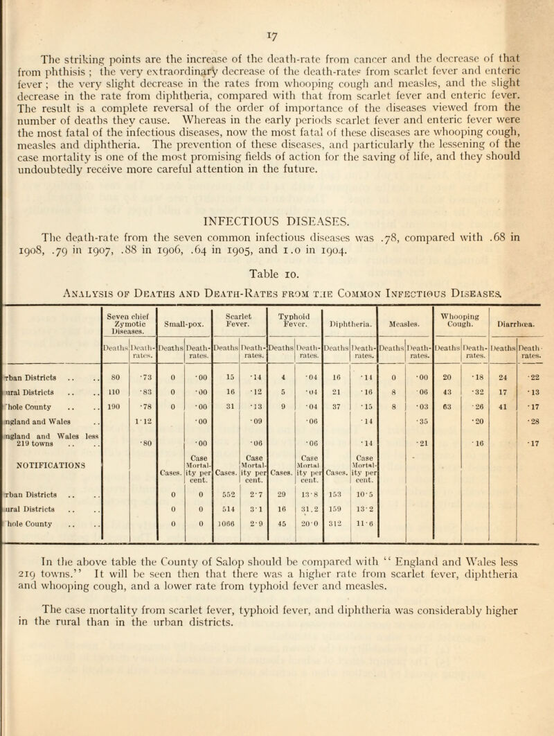 Tlic striking points are the increase of the dcatli-ratc from cancer and the decrease of that from phthisis ; the very extraordinary decrease of the death-rates from scarlet fever and enteric fever ; the very slight decrease in the rates from whoo]iing cough and measles, and the slight decrease in the rate from dijihtlieria, compared with that from scarlet fever and enteric fever. The result is a complete reversal of the order of importance of the diseases viewed from the number of deaths they cause. Whereas in the early ])eri()ds scarlet fever and enteric fever were the most fatal of the infectious diseases, now the most fatal of these diseases are whooping cough, measles and diphtheria. The prevention of these diseases, and j)articularly the lessening of the case mortality is one of the most promising fields of action for the saving of life, and they should undoubtedly reedve more careful attention in the future. INFECTIOUS DISEASES. The death-rate from the seven common infectious diseases was .78, compared with .68 in 1908, .79 in 1907, .88 in 1906, .64 in 1905, and i.o in 1904. Table 10. Analysis of Deaths and Death-R.\tes from the Com.mon Infectious Disease,s. Seven cliief Zymotic Diseases. Small-pox. Scarlet Fever. Typhoid Fever. Diphtheria. Measles. Whooping Cough. Diarrhina. Deaths Dealli- raU's. Deaths Death- rates. Deaths Death- rates. Deaths Death- rates. Deatlis Death- rates. Deaths I leatli- rates. Deaths Death- rates. Deaths Death ■ rates. Than Districts 80 ■73 0 •00 15 •14 4 •04 16 •14 0 •00 20 ■18 24 •22 aral Districts 110 •83 0 •00 16 •12 5 •04 21 •16 8 06 43 •32 17 • 13 hole County 190 •78 0 ■00 31 ■13 9 ■04 37 ■ 15 8 •03 63 •26 41 •17 ngland and Wales 112 •00 •09 •06 • 14 ■35 •20 •28 ngland and Wales less 219 towns •80 •00 •06 ■06 •14 •21 • 16 •17 NOTIFICATIONS Cases. Case Mortal¬ ity per cent. Cases. Case Mortal¬ ity per cent. Cases. Case Mortal ity per cent. Cases. Case Mortal¬ ity per cent. Than Districts 0 0 552 2-7 29 13-8 153 10-5 -ural Districts 0 0 514 31 16 31.2 159 13-2 hole County 0 0 1066 2-9 45 20 0 312 11-6 In the above table the County of Salop should be com]iared with “ England and Wales less 219 towns.” It will be seen then that there was a higher rate from scarlet fever, dijihtheria and whoojiing cough, and a lower rate from typhoid fever and measles. The case mortality from scarlet fever, typhoid fever, and diphtheria was considerably higher in the rural than in the urban districts.