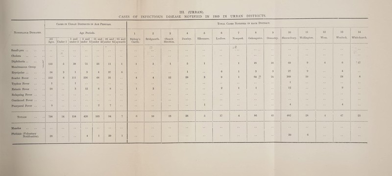 III. (URBAN). CASES OF INFECTIOUS DISEASE NOTIFIED IN 1909 IN URBAN DISTRICTS. Casks in Urban Districts in Age Periods. Total Cases Notified in each District. Notifiable Diseases. Age Periods. 1 2 3 4 5 6 7 8 9 10 11 12 13 u Ludlow. Newport. Oakengates. Oswestry. Shrewsbury. Wellington. Wem. Wenlock. MTiitchurch. All Ages. Under 1 1 and under 5 5 and I 15 and under 15 under 25 25 and under 65 65 and upwards Bishop’s Castle. Bridgnorth. Church Stretton. Dawley. Ellesmere. Small-pox .. . . . . . . . . r- . . •• Cholera • • Diphtheria .. .. Membranous Croup / 153 5 38 75 23 11 1 1 3 1 5 1 J 18 18 69 9 4 6 ' 17 Erysipelas .. 54 3 1 3 4 37 6 1 6 1 3 3 27 9 4 Scarlet Fever 552 6 111 336 68 31 4 4 12 20 3 9 1 64 2- 24 369 10 24 8 Typhus Fever 1 1 1 Enteric Fever 29 3 12 6 8 1 3 2 1 1 12 9 Relapsing Fever .. • • Continued Fever .. Puerperal Fever .. 9 2 7 1 • • • • • • 4 • * 4 • • Totals 798 14 154 426 103 94 7 6 10 13 26 5 17 4 86 45 482 28 4 47 25 Measles . . . . . . . . - • •• Phthisis (Voluntary Notification). 26 4 1 20 1 ••