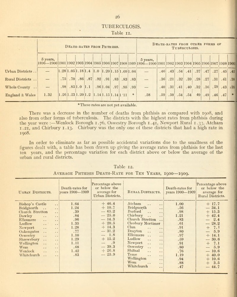 TUBERCULOSIS. Table ii. Death- RATES from other FORMS OF deatii-katks from Phthisis. Tuberculosis. 5 years. 5 years, 189G—1900 1901 1902 1903 1904 1905 1906 1907 1908 1909 1896—1900 1901 1902 1903 1904 1905 1 1 1906 1907 1908 1909 Urban Districts .. — 1.28 1.05 1.18 1.4 1.0 1.20 1.15 1.09 1.04 .46 .43 .54 .41 .37 .47 .27 .45 .41' Rural Districts .. — .75 .70 .86 .87 .92 .91 .83 .83 .83 — .36 .21 .32 .39 .28 .27 .31 .41 .38 Whole County .. — .98 .85 1.0 1.1 .96 1.04 .97 .95 .93 — .40 .31 .41 .40 .32 .36 .29 .43 i39 England & Wales 1.32 1.26 1.23 1.20 1.2 1.14 1.15 1.14 1 T1 * .58 .59 .50 .54 .54 49 .49 .46 .47 * * These rates are not yet available. There was a decrease in the number of deaths from phthisis as compared with igo8, and also from other forms of tuberculosis. The districts with the highest rates from phthisis during the year were :—Wenlock Borough 1.76, Oswestry Borough 1.41, Newport Rural 1.33, Atcham 1.21, and Chirbury 1.13. Chirbury was the only one of these districts that had a high rate in 1908. In order to eliminate as far as possible accidental variations due to the smallness of the figures dealt with, a table has been drawn up giving the average rates from phthisis for the last ten years, and the percentage variation for each district above or below the average of the urban and rural districts. Table 12. Average Phthisis Death-Rate for Ten Years, 1900—1909. Urban Districts. Death-rates for years 1900—1909 Percentage above or below the average for Urban Districts. Rural Districts. Death-rates for years 1900—1909 Percentage above or below the average for Rural Districts. Bishop’s Castle 1.64 -1- 46.4 Atcham 1.00 -f 17.7 Bridgnorth 1.24 -f 10.7 Bridgnorth .56 — 34.1 Church Stretton .39 — 65.2 Burford .98 4- 15.3 Daw ley .84 — 25.0 Chirbury 1.21 4- 42.4 Ellesmere .96 — 14.3 Church Stretton .. .83 — 2.4 Ludlow .. 1.35 -f 20.5 Cleobury Mortimer .61 — 28.2 Newfjort 1.28 4- 14.3 Clun .91 4- 7.1 Oaken gates .77 — 31.2 Drayton .80 — 5.9 Oswestry 1.10 — 1.8 Ellesmere .. .97 4- 14.1 Shrewsbury . . 1.29 -f 15.2 Ludlow .59 — 30.6 tt'ellington 1.11 — .9 Newport .91 + 7.1 j Wem .68 — 39.3 Oswestry .80 — 5.9 Wenlock 1.42 4- 26.8 Shifnal .76 — 10.6 1 \\'hitchurch .. .83 — 25.9 Teme 1.19 4- 40.0 I Wellington .94 4- 10.6 ; Wem .88 4- 3.5 Wliitcliurch .47 — 44.7