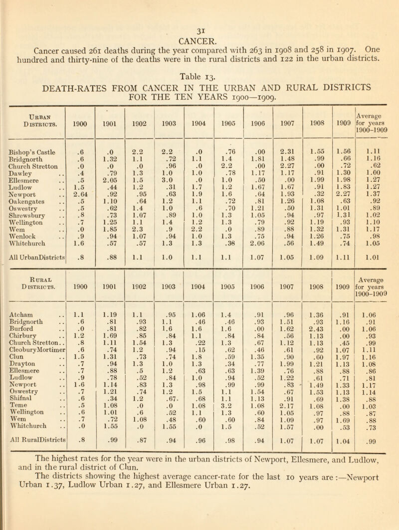 CANCER. Cancer caused 261 deaths during the year compared with 263 in 1908 and 258 in 1907. One hundred and thirty-nine of the deaths were in the rural districts and 122 in the urban districts. Table 13. DEATH-RATES FROM CANCER IN THE URBAN AND RURAL DISTRICTS FOR THE TEN YEARS 1900—1909. Urban Districts. 1900 1901 1902 1903 1904 1905 1906 1907 1908 1909 Average for years 1900-1909 Bishop’s Castle .6 .0 2.2 2.2 .0 .76 .00 2.31 1.55 1.56 1.11 Bridgnorth .6 1.32 1.1 .72 1.1 1.4 1.81 1.48 .99 .66 1.16 Church Stretton .0 .0 .0 .96 .0 2.2 .00 2.27 .00 .72 .62 Dawley .4 .79 1.3 1.0 1.0 .78 1.17 1.17 .91 1.30 1.00 Ellesmere .5 2.05 1.5 3.0 .0 1.0 .50 .00 1.99 1.98 1.27 Ludlow 1.5 .44 1.2 .31 1.7 1.2 1.67 1.67 .91 1.83 1.27 Newport 2.64 .92 .95 .63 1.9 1.6 .64 1.93 .32 2.27 1.37 Oakengates .5 1.10 .64 1.2 1.1 .72 .81 1.26 1.08 .63 .92 Oswestry .5 .62 1.4 1.0 .6 .70 1.21 .50 1.31 1.01 .89 Shrewsbury .8 .73 1.07 .89 1.0 1.3 1.05 .94 .97 1.31 1.02 Wellington .7 1.25 1.1 1.4 1.2 1.3 .79 .92 1.19 .93 1.10 Wem .0 1.85 2.3 .9 2.2 .0 .89 .88 1.32 1.31 1.17 Wenlock .9 .94 1.07 .94 1.0 1.3 .75 .94 1.26 .75 .98 Whitchurch 1.6 .57 .57 1.3 1.3 .38 2.06 .56 1.49 .74 1.05 All UrbanDistricts .8 .88 1.1 1.0 1.1 1.1 1.07 1.05 1.09 1.11 1.01 Rural Average Districts. 1900 1901 1902 1903 1904 1905 1906 1907 1908 1909 for years 1900-1909 Atcham 1.1 1.19 1.1 .95 1.06 1.4 .91 .96 1.36 .91 1.06 Bridgnorth .6 .81 .93 1.1 .46 .46 .93 1.51 .93 1.16 .91 Burford .0 .81 .82 1.6 1.6 1.6 .00 1.62 2.43 .00 1.06 Chirbury 1.2 1.69 .85 .84 1.1 .84 .84 .56 1.13 .00 .93 Churcli Stretton.. .8 1.11 1.54 1.3 .22 1.3 .67 1.12 1.13 .45 .99 CleoburvMortimer .6 .74 1.2 .94 .15 .62 .46 .61 .92 1.07 1.11 Clun 1.5 1.31 .73 .74 1.8 .59 1.35 .90 .60 1.97 1.16 Drayton .7 .94 1.3 1.0 1.3 .34 .77 1.99 1.21 1.13 1.08 Ellesmere .7 .88 .5 1.2 .63 .63 1.39 .76 .88 .88 .86 Ludlow .9 .78 .52 .84 1.0 .94 .52 1.22 .61 .71 .81 Newport 1.6 1.14 .83 1.3 .98 .99 .99 .83 - 1.49 1.33 1.17 Oswestry .7 1.21 .74 1.2 1.5 1.1 1.54 .67 1.53 1.13 1.14 Shifnal .6 .34 1.2 .67. .68 1.1 1.13 .91 .69 1.38 .88 Teme .5 1.08 .0 .0 1.08 3.2 1.08 2.17 1.08 .00 1.03 Wellington .6 1.01 .6 .52 1.1 1.3 .60 1.05 .97 .88 .87 Wem .7 .72 1.08 .48 .60 .60 .84 1.09 .97 1.69 .88 Whitchurch .0 1.55 .0 1.55 .0 1.5 .52 1.57 .00 .53 .73 All RuralDistricts .8 .99 .87 .94 .96 .98 .94 1.07 1.07 1.04 .99 The highest rates for the year were in the urban districts of Newport, Ellesmere, and Ludlow, and in the rural district of Clun. The districts showing the highest average cancer-rate for the last 10 years are:—Newport Urban 1.37, Ludlow Urban 1.27, and Ellesmere Urban 1.27.