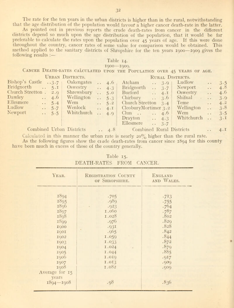 The rate for the ten years in the urban districts is higher than in the rural, notwithstanding that the age distribution of the population would favouf a bigher cancer deatb-rate in the latter. As pointed out in previous reports the crude death-rates from cancer in the different districts depend so much upon tbe age distribution of the population, that it would be far jireferable to calculate the rates upon the population over 45 years of age. If this were done throughout the country, cancer rates of some value for comparison would be obtained. This method applied to the sanitary districts of Shropshire for the ten years 1900—1909 gives the following results :— Table 14. 1900—1909. Cancer Death-rates calculated upon the Population over 45 years of age. Urban Districts. Rural Districts. Dishop’s Castle . •3 7 Oakengates 4 0 Atcham 3-9 Ludlow 3 5 Dridgnorth 5 I Oswestry 4 0 Bridgnorth 3-7 Newport 4 8 Church Stretton . 2 9 Shrewsbury . . 5 0 Bur ford 4.1 Oswestry 4 6 Dawley 4 6 Wellington 5 3 Chirbury 3-6 Sbifnal 3 T Ellesmere 5 4 Wem 5 2 Church Stretton 3-4 Teme 4 2 Ludlow 5 7 Wenlock 4 I CleoburyMortimer 3.2 Wellington 3 8 Newport 5 5 Whitchurch . . 4 9 Chin . . 4.6 Wem 3 5 Drayton 4-3 Whitchurch . . 3 I Ellesmere 3-7 Combined Urban Districts 4 .8 Combined Rural Districts 4 I Calculated in this manner the urban rate is nearly 20% higher than the rural rate. As the following figures show the cuide death-rates from cancer since 1S94 for this county have been much in excess of those of the country generally. Table 15. DEATH-RATES FROM CANCER. Year. Registration Cocnty England OF Shropshire. AND Wales. 1894 •705 •713 1895 .989 •755 1896 •923 .764 1897 1.060 .787 1898 1.028 .802 1899 .976 .S29 1900 •931 .828 1901 •9b5 .842 1902 1.059 .844 1903 1-033 .872 1904 1.024 .879 ^905 1.044 .885 1906 1.019 .917 1907 1.013 .909 1908 1.082 .909 Average for 15 years 1894—1908 .98 .836