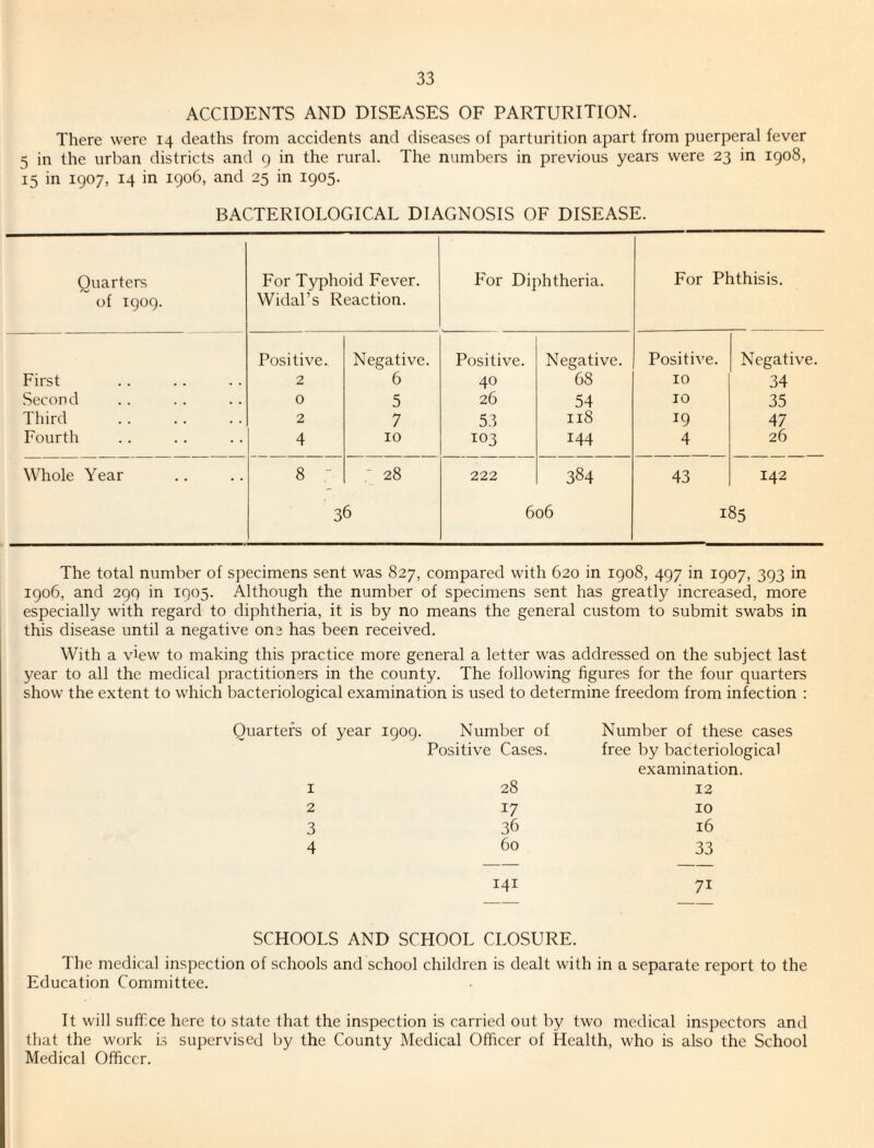 ACCIDENTS AND DISEASES OF PARTURITION. There were 14 deaths from accidents and diseases of parturition apart from puerperal fever 5 in the urban districts and 9 in the rural. The numbers in previous years were 23 in 1908, 15 in 1907, 14 in 1906, and 25 in 1905. BACTERIOLOGICAL DIAGNOSIS OF DISEASE. Quarters of 1909. For Typhoid Fever. Widal’s Reaction. For Diphtheria. For Phthisis. Positive. Negative. Positive. Negative. Positive. Negative. First 2 6 40 68 10 34 Second 0 5 26 54 10 35 Third . 2 7 53 118 19 47 Fourth 4 10 T03 144 4 26 Whole Year 8 - ' 28 222 384 43 142 36 606 185 The total number of specimens sent was 827, compared with 620 in 1908, 497 in 1907, 393 in 1906, and 299 in 1905. Although the number of specimens sent has greatly increased, more especially with regard to diphtheria, it is by no means the general custom to submit swabs in this disease until a negative one has been received. With a view to making this practice more general a letter was addressed on the subject last year to all the medical practitioners in the county. The following figures for the four quarters show the extent to which bacteriological examination is used to determine freedom from infection : Quarters of year 1909. Number of Number of these cases Positive Cases. free by bacteriological examination. 1 28 12 2 17 10 3 36 16 4 60 33 141 71 SCHOOLS AND SCHOOL CLOSURE. The medical inspection of schools and school children is dealt with in a separate report to the Education Committee. It will suffice here to state that the inspection is carried out by two medical inspectors and that the work i.s supervised by the County Medical Officer of Health, who is also the School Medical Officer.
