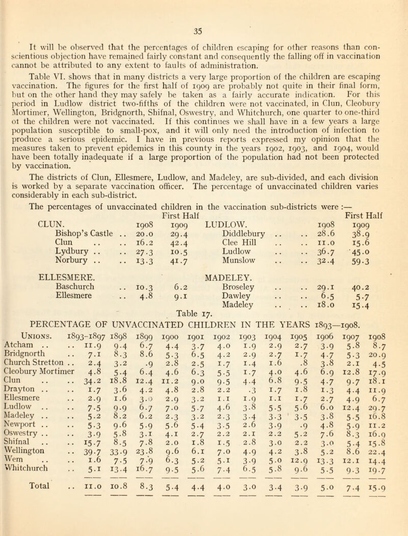It will be observed that the percentages of children escaping for other reasons than con¬ scientious objection have remained fairly constant and consequently the falling off in vaccination cannot be attributed to any extent to faults of administration. Table VL shows that in many districts a very large proportion of the children are escaping vaccination. The figures for the first half of IQ09 are probably not quite in their final form, but on the other hand they may safely be taken as a fairly accurate indication. For this period in Ludlow district two-fifths of the children were not vaccinated, in Clun, Cleobury IMortimer, Wellington, Bridgnorth, Shifnal, Oswestry, and Whitchurch, one quarter to one-third ot the children were not vaccinated. If this continues we shall have in a few years a large population susceptible to small-pox, and it will only need the introduction of infection to produce a serious epidemic. I have in previous reports expressed my opinion that the measures taken to prevent epidemics in this county in the years 1902, 1903, and 1904, would have been totally inadequate if a large proportion of the population had not been protected by vaccination. The districts of Clun, Ellesmere, Ludlow, and Madeley, are sub-divided, and each division is worked by a separate vaccination officer. The percentage of unvaccinated children varies considerably in each sub-district. The percentages of unvaccinated children in the vaccination sub-districts were :— CLUN. 1908 First Half 1909 LUDLOW. 1908 First F 1909 Bishop’s Castle .. 20.0 29.4 Diddlebury .. .. 28.6 38.9 Clun 16.2 42.4 Clee Hill .. II.0 15.6 Lydbury .. 27-3 10.5 Ludlow .. 36.7 ‘45-0 Norbury .. 13-3 41.7 Munslow •• 32.4 59-3 ELLESMERE. Baschurch 10.3 6.2 MADELEY. Broseley 29.1 40.2 Ellesrnere 4.8 9.1 Dawley .. 6.5 5-7 - Table Madeley 17- .. 18.0 15-4 PERCENTAGE OF UNVACCINATED CHILDREN IN THE YEARS 1893—1908. Unions. 1893-1897 1898 1899 1900 1901 1902 1903 1904 1905 1906 1907 1908 Atcham .. II.9 9.4 6.7 4-4 3-7 4.0 1.9 2.9 2.7 3-9 5-8 8.7 Bridgnorth 7-1 8.3 8.6 5-3 6.5 4.2 2.9 2.7 1-7 4-7 5-3 20.9 Church Stretton 2.4 3-2 •9 2.8 2-5 1-7 1-4 1.6 .8 3-8 2.1 4-5 Cleobury Mortimer 4.8 5-4 6.4 4.6 6.3 5 -5 1-7 4.0 4.6 6.9 12.8 17.9 Clun 34-2 18.8 12.4 II .2 9.0 9-5 4-4 6.8 9-5 4-7 9-7 18.1 Drayton .. 1-7 3-6 4.2 4.8 2.8 2.2 • 3 1-7 1.8 1-3 4-4 II.9 Ellesmere 2.9 1.6 3-> 2.9 3-2 I. I 1.9 I. I 1-7 2.7 4-9 6.7 Ludlow 7-5 9.9 6./ 7.0 5-7 4.6 3-8 5-5 5.6 6.0 12.4 29.7 Madeley .. 5-2 8.2 6.2 2.3 3-2 2.3 3-4 3-3 ' 3-5 3-8 5-5 16.8 Newport .. 5-3 9.6 5-9 5-6 5-4 3-5 2.6 3-9 ■9 4.8 5-9 II .2 Oswestry .. 3-9 5-8 3-1 4.1 2.7 2.2 2.1 2.2 5-2 7.6 8.3 16.9 Shifnal 15-7 8.5 7.8 2.0 1.8 1-5 2.8 3-0 2.2 3-0 5-4 15-8 Wellington 39-7 33-9 23.8 9.6 6.1 7.0 4.9 4.2 3-8 5-2 8.6 22.4 Wem 1.6 7-5 7-9 6.3 5-2 5-1 3-9 5-0 12.9 13-3 12.1 14.4 Whitchurch 5.1 13-4 16.7 9-5 5-6 7-4 6.5 5-8 9.6 5-5 9-3 19.7 • • 5-4 4-4 4.0 3-0 3-4 3-9 5-0 7-4 15-9