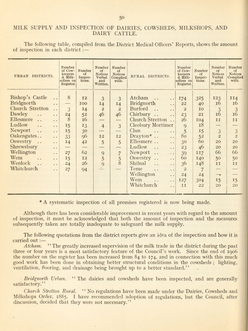 MILK SUPPLY AND INSPECTION OF DAIRIES, COWSHEDS, MILKSHOPS, AND DAIRY CATTLE. The following table, compiled from the District Medical Officers’ Reports, shows the amount of inspection in each district :— URBAN DISTRICTS. Number of Cow- keepers & Milk- sellers on Register. Number of Inspec¬ tions. Number of Notices Verbal and Written. Number of Notices Complied with. RURAL DISTRICTS. Number of Cow- keepers & Milk- sellers on Register. Number of Inspec¬ tions. Number of Notices Verbal and Written. Number of Notices Complied with. Bishop’s Castle 8 12 3 3 Atcham 174 325 123 II4 Bridgnorth — 100 14 14 Bridgnorth 22 40 16 16 Church Stretton .. 3 14 2 2 Burford 2 10 3 3 Dawley 24 52 46 46 Chirbury .. 23 21 16 16 Ellesmere .. 8 16 — — Church Stretton .. 26 104 II II Ludlow 15 13 4 3 Cleobury Mortimer 9 18 — — Newport 15 30 — — Clun 5 15 3 3 Oakengates.. 33 96 12 12 Drayton* .. 80 52 2 2 Oswestry 14 42 5 5 Ellesmere .. 30 60 20 20 Shrewsbury — — — —- Ludlow 23 46 20 20 Wellington 27 62 9 7 Newport . . 39 II7 66 66 Wem 15 12 5 5 Oswestry . . 60 140 50 50 Weniock 24 26 9 8 Shifnal 36 148 II II Whitchurch 27 94 Teme Wellington Wem Whitchurch 2 24 127 II 7 24 304 22 15 20 15 20 * A systematic inspection of all premises registered is now being made. Although there has been considerable improvement in recent years with regard to the amount of inspection, it must be acknowledged that both the amount of inspection and the measures subsequently taken are totally inadequate to safeguard the milk supply. The following quotations from the district reports give an idea of the inspection and how it is carried out:— Atcham. “The greatly increased supervision of the milk trade in the district during the past three or four years is a most satisfactory feature of the Council’s work. Since the end of 1906 the number on the register has been increased from 84 to 174, and in connection with this much good work has been done in obtaining better structural conditions in the cowsheds ; lighting, ventilation, flooring, and drainage being brought up to a better standard.” Bridgnorth Urban. “ The dairies and cowsheds have been inspected, and are generally satisfactory.” Church Slrellon Rural. “ No regulations have been made under the Dairies, Cowsheds and Milkshops Order, 1885. I have recommended adojition of regulations, but the Council, after discussion, decided that they were not necessary.”