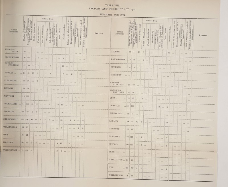 r table VIII. FACTORY AND WORKSHOP ACT, 1901 of Outworkers in District approximate.