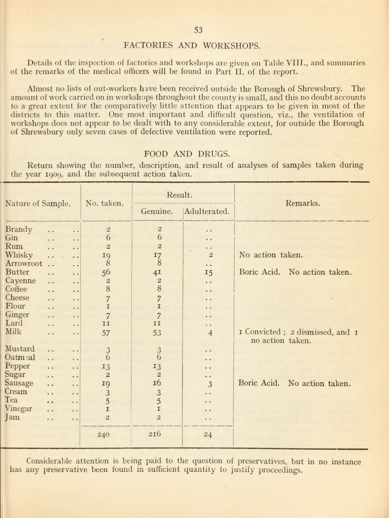 FACTORIES AND WORKSHOPS. Details of the inspection of factories and workshops are given on Table VTIL, and sinninaries of the remarks of the medical officers will be found in Part II. of the report. Almost no lists of out-workers hive been received outside the Borough of Shrewsbury. The amount of work carried on in workshops throughout the county is small, and this no doubt accounts to a great extent for the comparatively little attention that appears to be given in most of the districts to this matter. One most important and difficult question, viz., the ventilation of workshops does not appear to be dealt with to any considerable extent, for outside the Borough of Shrewsbury only seven cases of defective ventilation were reported. FOOD AND DRUGS. Return showing the number, description, and result of analyses of samples taken during the year 1909, and the subsequent action taken. Result. Nature of Sample. No. taken. Genuine. Adulterated. Remarks. Brandy 2 2 Gin 6 6 . • Rum 2 2 , , Whisky 19 17 2 No action taken. Arrowroot .. 8 8 • . Butter 56 41 15 Boric Acid. No action taken. Cayenne 2 2 . • Coffee 8 8 , , Cheese 7 7 , , Flour I I , , Ginger 7 7 . • Lard II II , , Milk 57 53 4 I Convicted ; 2 dismissed, and i no action taken. Mustard 3 3 Oatmeal 6 6 Pepper 13 13 Sugar 2 2 Sausage 19 16 3 Boric Acid. No action taken. Cream 3 3 Tea 5 5 Vinegar I I Jam 2 240 2 216 24 Considerable attention is being paid to the question of preservatives, but in no instance has any ^preservative been found in sufficient quantity to justify proceedings.