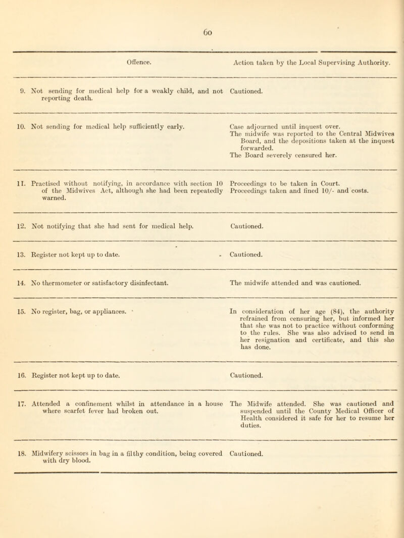 Offence. Action taken by the Local Supervising Authority. 9. Not sending for medical help for a weakly child, and not reporting death. Cautioned. 10. Not sending for medical help sufficiently early. Case adjourned until inquest over. The midwife was reported to the Central JGdwdves Board, and the depositions taken at the inquest forwarded. The Board severely censured her. 11. Practised without notifying, in accordance with section 10 of the IMidwives Act, although she had been repeatedly warned. Proceedings to be taken in Court. Proceedings taken and lined 10/- and costs. 12. Not notifying that she had sent for medical help. Cautioned. 13. Register not kept up to date. Cautioned. 14. No thermometer or satisfactory disinfectant. The midwife attended and was cautioned. 15. No register, bag, or appliances. • In consideration of her age (84), the authority refrained from censuring her, but informed her that she was not to practice without conforming to the rules. She was also advised to send in her resignation and certificate, and this she has done. 16. Register not kept up to date. Cautioned. 17. Attended a confinement whilst in attendance in a house where scarfet fever had broken out. The Midwife attended. She was cautioned and sus])endcd until the County ^ledical Officer of Health considered it safe for her to resume her duties. 18. Midwifery scissors in bag in a filthy condition, being covered Cautioned, with dry blood.