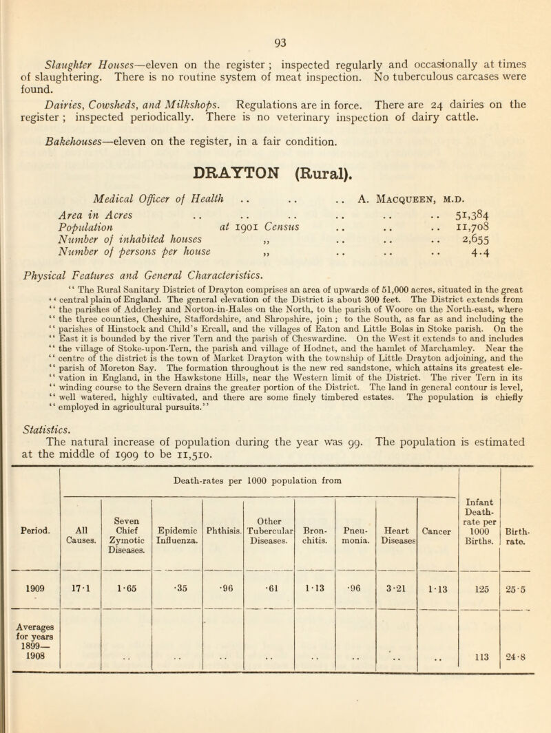 Slaughter Houses—eleven on the register ; inspected regularly and occasionally at times of slaughtering. There is no routine system of meat inspection. No tuberculous carcases were found. Dairies, Cowsheds, and Milkshops. Regulations are in force. There are 24 dairies on the register ; inspected periodically. There is no veterinary inspection of dairy cattle. Bakehouses—eleven on the register, in a fair condition. DRAYTON (Rural). Medical Officer of Health Area in Acres Population at 1901 Census Number of inhabited houses ,, Number of persons per house ,, A. Macqueen, m.d. . • 51.384 11,708 2,655 4.4 Physical Features and General Characteristics. “ The Rural Sanitary District of Drayton comprises an area of upwards of 51,000 acres, situated in the great ‘ ‘ central plain of England. The general elevation of the District is about 300 feet. The District extends from “ the parishes of Adderley and Norton-in-Hales on the North, to the parish of Woore on the North-east, where “ the three counties, Cheshire, Staffordshire, and Shropshire, join; to the South, as far as and including the “ parishes of Hinstock and Child’s Ercall, and the villages of Eaton and Little Bolas in Stoke parish. On the “ East it is bounded by the river Tern and the parish of Cheswardine. On the West it extends to and includes “ the village of Stoke-upon-Tern, the parish and village of Hodnet, and the hamlet of Marchamley. Near the “ centre of the district is the town of Market Drayton with the township of Little Drayton adjoining, and the “ parish of Moreton Say. The formation throughout is the new red sandstone, which attains its greatest ele- “ vation in England, in the Hawkstone Hills, near the Western limit of the District. The river Tern in its ‘ ‘ winding course to the Severn drains the greater portion of the District. The land in general contour is level, “ well watered, highly cultivated, and there are some finely timbered estates. The population is chiefly “ employed in agricultural pursuits.” Statistics. The natural increase of population during the year was 99. The population is estimated at the middle of 1909 to be 11,510. Period. Death-rates per 1000 population from Infant Death- rate per 1000 Births. Birth¬ rate. All Causes. Seven Chief Zymotic Diseases. Epidemic Influenza. Phthisis. Other Tubercular Diseases. Bron¬ chitis. Pneu¬ monia. Heart Diseases Cancer 1909 17-1 1-65 •35 •96 •61 113 •96 3-21 113 125 25-5 Averages for years 1899— 1908 . . 113 24-8