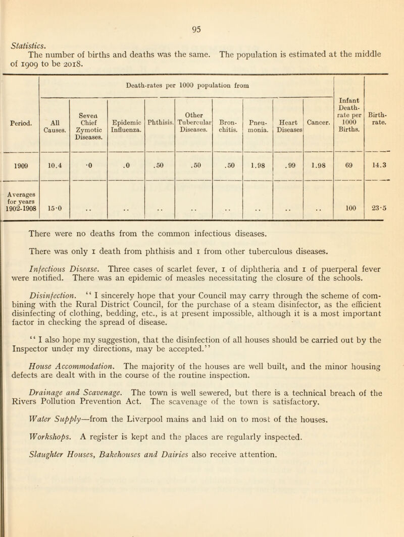 Stadsiics. The number of births and deaths was the same. The population is estimated at the middle of 1909 to be 201S. Death-rates per 1000 population from Period. All Causes. Seveiv Chief Zymotic Diseases. Epidemic Influenza. Phthisis. Other Tubercular Diseases. Bron¬ chitis. Pneu¬ monia. Heart Diseases Cancer. Infant Death- rate per 1000 Births. Birth¬ rate. 1909 10.4 •0 .0 .50 .50 .50 1.98 .99 1.98 69 14.3 Averages for years 1902-1908 15-0 100 23-5 There were no deaths from the common infectious diseases. ihere was only i death from phthisis and i from other tuberculous diseases. Infectious Disease. Three cases of scarlet fever, i of diphtheria and i of puerperal fever were notified. There was an epidemic of measles necessitating the closure of the schools. Disinfection. “ I sincerely hope that your Council may carry through the scheme of com¬ bining with the Rural District Council, for the purchase of a steam disinfector, as the efficient disinfecting of clothing, bedding, etc., is at present impossible, although it is a most important factor in checking the spread of disease. “ I also hope my suggestion, that the disinfection of all houses should be carried out by the Inspector under my directions, may be accepted.” House Accommodation. The majority of the houses are well built, and the minor housing defects are dealt with in the course of the routine inspection. Drainage and Scavenage. The town is well sewered, but there is a technical breach of the Rivers Pollution Prevention Act. The scavenage of the town is satisfactory. Water Supply—from the Liverpool mains and laid on to most of the houses. Workshops. A register is kept and the places are regularly inspected. Slaughter Houses, Bakehouses and Dairies also receive attention.
