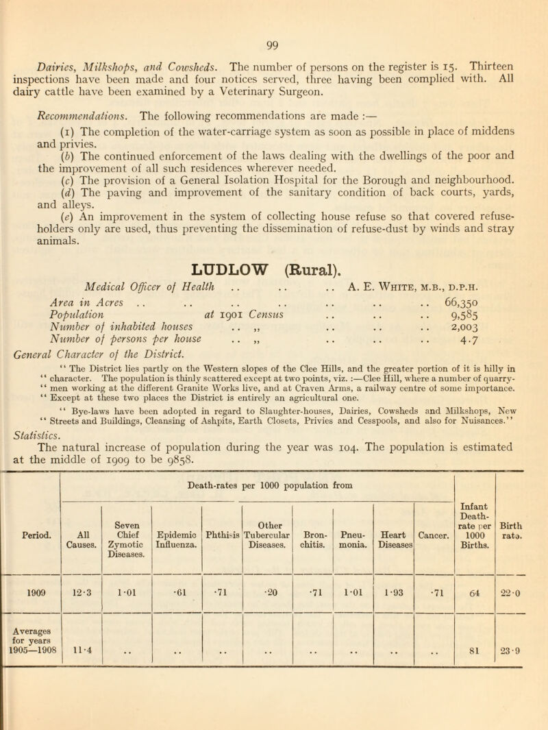 Dairies, Milkshops, and Cowsheds. The number of persons on the register is 15. Thirteen inspections have been made and four notices served, three having been complied with. All dairy cattle have been examined by a Veterinary Surgeon. Reconimendations. The following recommendations are made :— (i) The completion of the water-carriage system as soon as possible in place of middens and privies. {b) The continued enforcement of the laws dealing with the dwellings of the poor and the improvement of all such residences wherever needed. [c) The provision of a General Isolation Hospital for the Borough and neighbourhood. [d) The paving and improvement of the sanitary condition of back courts, yards, and alleys. [e) An improvement in the system of collecting house refuse so that covered refuse- holders only are used, thus preventing the dissemination of refuse-dust by winds and stray animals. LUDLOW (Rural). Medical Officer of Health Area in Acres Population at 1901 Census Number of inhabited houses • • „ Number of persons per house .. „ General Character of the District. A. E. White, m.b., d.p.h. .. 66,350 9.585 2,003 4.7 “ The District lies partly on the Western slopes of the Clee Hills, and the greater portion of it is hilly in “ character. The population is thinly scattered except at two points, viz. :—Clee Hill, where a number of quarry- “ men working at the different Granite Works live, and at Craven Arms, a railway centre of some importance. “ Except at these two places the District is entirely an agricultural one. “ Bye-laws have been adopted in regard to Slaughter-houses, Dairies, Cowsheds and Milkshops, New ‘ ‘ Streets and Buildings, Cleansing of Ashpits, Earth Closets, Privies and Cesspools, and also for Nuisances. ’ ’ Statistics. The natural increase of population during the year was 104. The population is estimated at the middle of 1909 to be 9858. Period. Death-rates per 1000 population from Infant Death- rate per 1000 Births. Birth rata. All Causes. Seven Chief Zymotic Diseases. Epidemic Influenza. Phthisis Other Tubercular Diseases. Bron¬ chitis. Pneu¬ monia. Heart Diseases Cancer. 1909 12-3 1-01 •61 •71 •20 •71 101 1-93 •71 64 22 0 Averages for years 1905—1908 11-4 •• 81 •23-9
