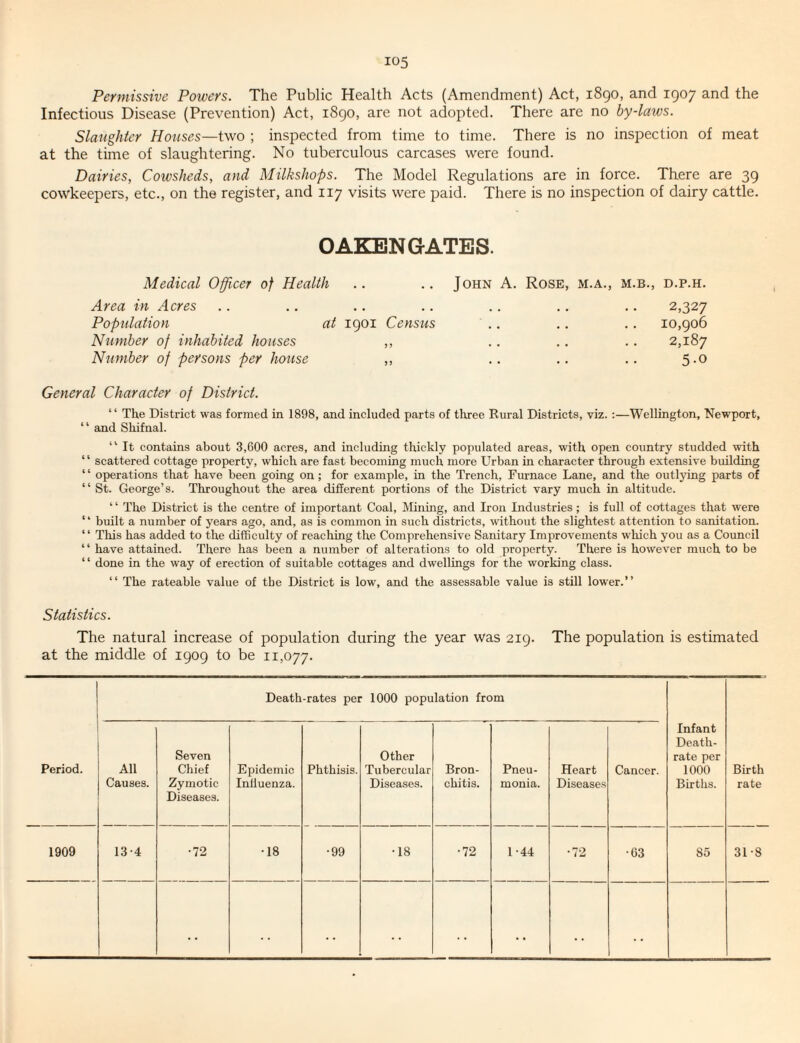 Permissive Powers. The Public Health Acts (Amendment) Act, 1890, and 1907 and the Infectious Disease (Prevention) Act, 1890, are not adopted. There are no by-laws. Slaughter Houses—two ; inspected from time to time. There is no inspection of meat at the time of slaughtering. No tuberculous carcases were found. Dairies, Cowsheds, and Milkshops. The Model Regulations are in force. There are 39 cowkeepers, etc., on the register, and 117 visits were paid. There is no inspection of dairy cattle. OAKENGATES. Medical Officer of Health Area in Acres Population at 1901 Census Number of inhabited houses ,, Number of persons per house „ John A. Rose, m.a., m.b., d.p.h. 2,327 10,906 2,187 5-0 General Character of District. “ The District was formed in 1898, and included parts of three Rural Districts, viz. ;—Wellington, Newport, ‘ ‘ and Shifnal. “ It contains about 3,600 acres, and including thickly populated areas, with open eountry studded with “ scattered cottage property, which are fast becoming much more Urban in character through extensive building ‘ ‘ operations that have been going on; for example, in the Trench, Furnace Lane, and the outlying parts of “ St. George’s. Throughout the area different portions of the District vary much in altitude. ‘ ‘ The District is the centre of important Coal, Mining, and Iron Industries; is full of cottages that were “ built a number of years ago, and, as is common in such districts, without the slightest attention to sanitation. “ This has added to the difficulty of reaching the Comprehensive Sanitary Improvements which you as a Council “ have attained. There has been a number of alterations to old property. There is however much to be “ done in the way of erection of suitable cottages and dwellings for the working class. “ The rateable value of the District is low, and the assessable value is still lower.” Statistics. The natural increase of population during the year was 219. The population is estimated at the middle of 1909 to be 11,077. Period. Death-rates per 1000 population from Infant Death- rate per 1000 Births. Birth rate All Causes. Seven Chief Zymotic Diseases. Epidemic Inlluenza. Phthisis. Other Tubercular Diseases. Bron¬ chitis. Pneu¬ monia. Heart Diseases Cancer. 1909 13-4 •72 •18 •99 •18 •72 1-44 •72 •63 85 31-8 . . . • . . . .