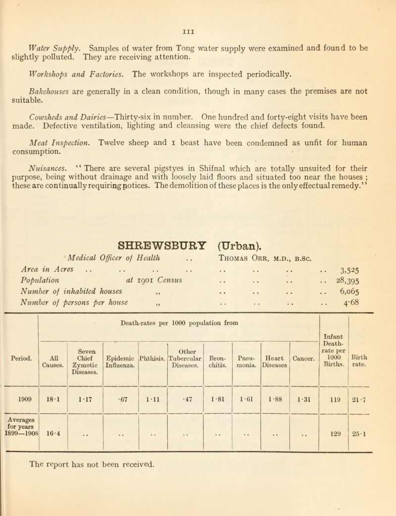 JValey Supply. Samples of water from Tong water supply were examined and found to be slightly polluted. They are receiving attention. Workshops and Factories. The workshops are inspected periodically. Bakehouses are generally in a clean condition, though in many cases the premises are not suitable. Cowsheds and Dairies—Thirty-six in number. One hundred and forty-eight visits have been made. Defective ventilation, lighting and cleansing were the chief defects found. Meat Inspection. Twelve sheep and i beast have been condemned as unfit for human consumption. Nuisances. “ There are several pigstyes in Shifnal which are totally unsuited for their purpose, being without drainage and with loosely laid floors and situated too near the houses ; these are continually requiring notices. The demolition of these places is the only effectual remedy. ’ ’ SHREWSBURY (Urban). Medical Officer oj Health Thomas Orr, m.d., b.sc. Area in Acres . . . . . • « • 3,525 Population at igoi Census ■ ■ . . . • • . 28,395 Number of inhabited houses ,, . . 6,065 Number of persons per house ,, . . 4-68 Period. Death-rates per 1000 population from Infant Death- rate per 1000 Bu-ths. Birth rate. All Causes. Seven Chief Zymotic Diseases. Epidemic Influenza. Phthisis. Other Tubercular Diseases. Bron¬ chitis. Pneu¬ monia. Heart Diseases Cancer. 1909 18-1 1-17 •67 Ill •47 1-81 1-61 1-88 1-31 119 21-7 Averages for years 1899—1908 16-4 129 25-1 The report has not been received.