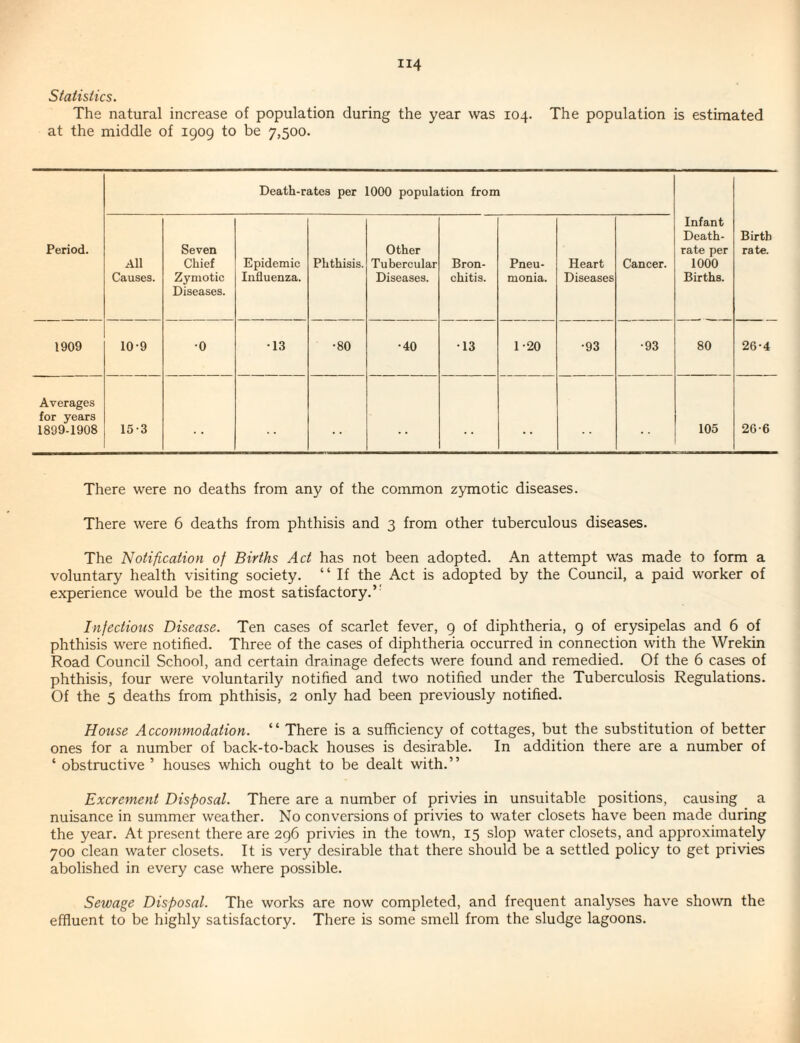 Statistics. The natural increase of population during the year was 104. The population is estimated at the middle of 1909 to be 7,500. Death-rates per 1000 population from Period. All Causes. Seven Chief Zymotic Diseases. Epidemic Influenza. Phthisis. Other Tubercular Diseases. Bron¬ chitis. Pneu¬ monia. Heart Diseases Cancer. Infant Death- rate per 1000 Births. Birth rate. 1909 10-9 •0 •13 •80 •40 •13 1-20 •93 •93 80 26-4 Averages for years 1899-1908 15-3 . . 105 26-6 There were no deaths from any of the common zymotic diseases. There were 6 deaths from phthisis and 3 from other tuberculous diseases. The Notification of Births Act has not been adopted. An attempt was made to form a voluntary health visiting society. “ If the Act is adopted by the Council, a paid worker of experience would be the most satisfactory.’' Infectious Disease. Ten cases of scarlet fever, 9 of diphtheria, 9 of erysipelas and 6 of phthisis were notified. Three of the cases of diphtheria occurred in connection with the Wrekin Road Council School, and certain drainage defects were found and remedied. Of the 6 cases of phthisis, four were voluntarily notified and two notified under the Tuberculosis Regulations. Of the 5 deaths from phthisis, 2 only had been previously notified. House Accommodation. “ There is a sufficiency of cottages, but the substitution of better ones for a number of back-to-back houses is desirable. In addition there are a number of ‘ obstructive ’ houses which ought to be dealt with.” Excrement Disposal. There are a number of privies in unsuitable positions, causing a nuisance in summer weather. No conversions of privies to water closets have been made during the year. At present there are 296 privies in the town, 15 slop water closets, and approximately 700 clean water closets. It is very desirable that there should be a settled policy to get privies abolished in every case where possible. Sewage Disposal. The works are now completed, and frequent analyses have shown the effluent to be highly satisfactory. There is some smell from the sludge lagoons.