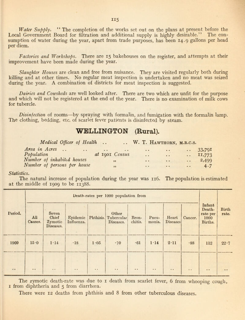 Waief Supply. “ The completion of the works set out on the plans at present before the Local Government Board for filtration and additional supply is highly desirable.” The con¬ sumption of water during the year, apart from trade purposes, has been 14.9 gallons per head per diem. Factories and Workshops. There are 15 bakehouses on the register, and attempts at their improvement have been made during the year. Slaughter Houses are clean and free from nuisance. They are visited regularly both during killing and at other times. No regular meat inspection is undertaken and no meat was seized during the year. A combination of districts for meat inspection is suggested. Dairies and Cowsheds are well looked after. There are two which are unfit for the purpose and which will not be registered at the end of the year. There is no examination of milk cows for tubercle. Disinfection of rooms—by spraying with formalin, and fumigation with the formalin lamp. The clothing, bedding, etc. of scarlet fever patients is disinfected by steam. WELLINGTON (Rural). Medical Officer of Health .. .. W. T. Hawthorn, m.r.c.s. Area in Acres .. .. .. .. .. .. .. 33,791 Papulation at 1901 Census .. .. .. 11,773 Number of inhabited houses ,, .. .. .. 2,499 Number of persons per house ,, .. .. .. 4.7 Statistics. The natural increase of population during the year was 116. The population is estimated at the middle of 1909 to be 11388. Period. Death-rates per 1000 population from Infant Death- rate per 1000 Births. Birth rate. All Causes. Seven Chief Zymotic Diseases. Epidemic Influenza. Phthisis. Other Tubercular Diseases. Bron¬ chitis. Pneu¬ monia. Heart Diseases Cancer. 1909 150 114 •18 1-05 •70 •61 114 211 •88 112 22-7 • . . . • • The zymotic death-rate was due to i death from scarlet fever, 6 from whooping cough, I from diphtheria and 5 from diarrhoea. There were 12 deaths from phthisis and 8 from other tuberculous diseases.