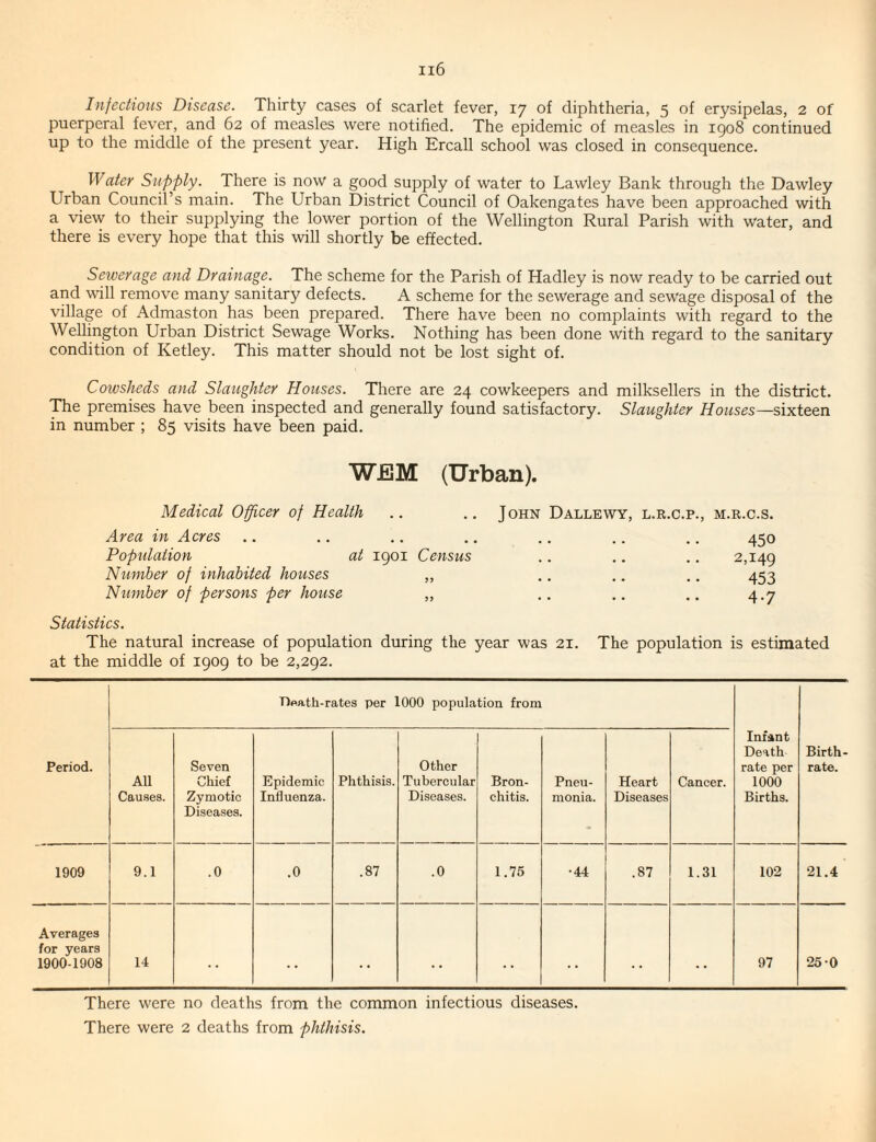 Infectious Disease. Thirty cases of scarlet fever, 17 of diphtheria, 5 of erysipelas, 2 of puerperal fever, and 62 of measles were notified. The epidemic of measles in igo8 continued up to the middle of the present year. High Ercall school was closed in consequence. Water Supply. There is now a good supply of water to Lawley Bank through the Dawley Urban Council’s main. The Urban District Council of Oakengates have been approached with a view to their supplying the lower portion of the Wellington Rural Parish with water, and there is every hope that this will shortly be effected. Sewerage and Drainage. The scheme for the Parish of Hadley is now ready to be carried out and will remove many sanitary defects. A scheme for the sewerage and sewage disposal of the village of Admaston has been prepared. There have been no complaints with regard to the Wellington Urban District Sewage Works. Nothing has been done with regard to the sanitary condition of Ketley. This matter should not be lost sight of. Cowsheds and Slaughter Houses. There are 24 cowkeepers and milksellers in the district. The premises have been inspected and generally found satisfactory. Slaughter sixteen in number ; 85 visits have been paid. W£jM (Urban). Medical Officer of Health John Dallewy, l.r.c.p.. M.R.C.S. Area in Acres .. 450 Population at 1901 Census • • • • • • 2,149 Number of inhabited houses ,, • • • • • • 453 Number of persons per house ,, • • • • • • 4-7 Statistics. The natural increase of population during the year was 21. The population is estimated at the middle of 1909 to be 2,292. Dpiath-rates per 1000 population from Period. All Causes. Seven Chief Zymotic Diseases. Epidemic Influenza. Phthisis. Other Tubercular Diseases. Bron¬ chitis. Pneu¬ monia. Heart Diseases Cancer. Infant Death rate per 1000 Births. Birth¬ rate. 1909 9.1 .0 .0 .87 .0 1.75 •44 .87 1.31 102 21.4 Averages for years 1900-1908 14 - . . . . . . . . . • • 97 25-0 There were no deaths from the common infectious diseases. There were 2 deaths from phthisis.