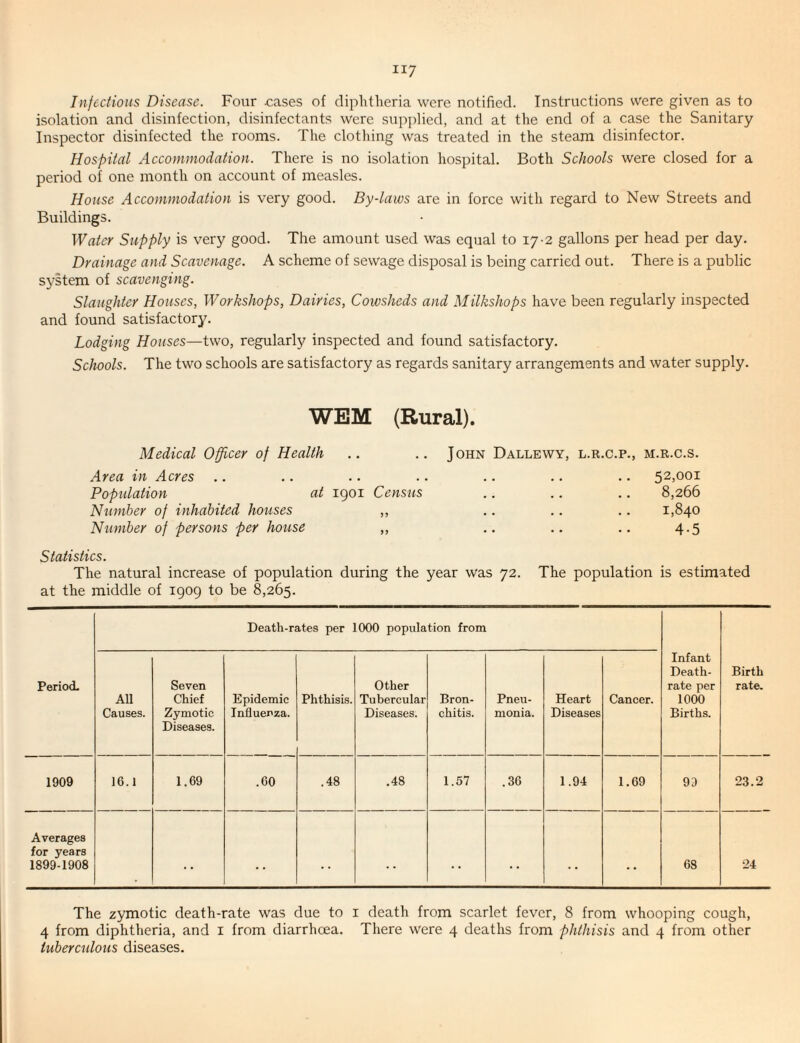 Infectious Disease. Four cases of diphtheria were notified. Instructions were given as to isolation and disinfection, disinfectants were supi)lied, and at the end of a case the Sanitary Inspector disinfected the rooms. The clothing was treated in the steam disinfector. Hospital Accommodation. There is no isolation hospital. Both Schools were closed for a period of one month on account of measles. House Accommodation is very good. By-laws are in force with regard to New Streets and Buildings. Water Supply is very good. The amount used was equal to 17-2 gallons per head per day. Drainage and Scavenage. A scheme of sewage disposal is being carried out. There is a public system of scavenging. Slaughter Houses, Workshops, Dairies, Cowsheds and Milkshops have been regularly inspected and found satisfactory. Lodging Houses—two, regularly inspected and found satisfactory. Schools. The two schools are satisfactory as regards sanitary arrangements and water supply. WBM (Rural). Medical Officer of Health Area in Acres Poptdation at 1901 Census Number of inhabited houses ,, Number of persons per house ,, John Dallewy, l.r.c.p., m.r.c.s. 52,001 8,266 1,840 4-5 Statistics. The natural increase of population during the year was 72. The population is estimated at the middle of 1909 to be 8,265. Death-rates per 1000 population from Period. All Causes. Seven Chief Zymotic Diseases. Epidemic Influenza. Phthisis. Other Tubercular Diseases. Bron¬ chitis. Pneu¬ monia. Heart Diseases Cancer. Infant Death- rate per 1000 Births. Birth rate. 1909 16.1 1.69 .60 .48 .48 1.57 .36 1.94 1.69 99 23.2 Averages for years 1899-1908 . . . . • • . - . . . • 68 24 The zymotic death-rate was due to i death from scarlet fever, 8 from whooping cough, 4 from diphtheria, and i from diarrhoea. There were 4 deaths from phthisis and 4 from other tuberculous diseases.