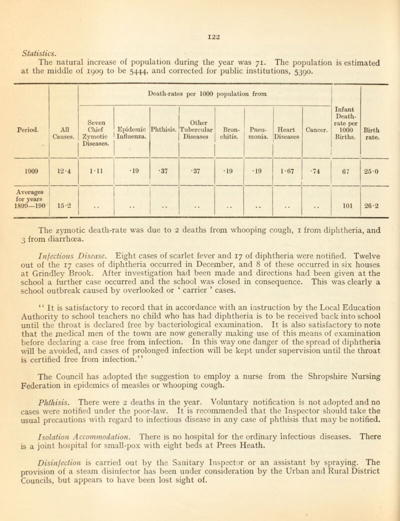 Statistics. The natural increase of population during the year was 71. The population is estimated at the middle of 1909 to be 5444, and corrected for public institutions, 5390. Period. All Causes. Death-rates per 1000 population from Infant Death- rate per 1000 Births. Birth rate. Seven Chief Zymotic Diseases. Epidemic Influenza. Phthisis. Other Tubercular Diseases Bron¬ chitis. Pneu¬ monia. Heart Diseases Cancer. 1909 12-4 Ill ■19 •37 •37 •19 •19 1-67 •74 67 250 Averages for years 1899—190 15-2 101 26-2 The zymotic death-rate was due to 2 deaths from whooping cough, i from diphtheria, and 3 from diarrhoea. Infectious Disease. Eight cases of scarlet fever and 17 of diphtheria were notified. Twelve out of the 17 cases of diphtheria occurred in December, and 8 of these occurred in six houses at Grindley Brook. After investigation had been made and directions had been given at the school a further case occurred and the school was closed in consequence. This was clearly a school outbreak caused by overlooked or ‘ carrier ’ cases. “ It is satisfactory to record that in accordance with an instruction by the Local Education Authority to school teachers no child who has had diphtheria is to be received back into school until the throat is declared free by bacteriological examination. It is also satisfactory to note that the medical men of the town are now generally making use of this means of examination before declaring a case free from infection. In this way one danger of the spread of diphtheria will be avoided, and cases of prolonged infection will be kept under supervision until the throat is certified free from infection.” The Council has adopted the suggestion to employ a nurse from the Shropshire Nursing Federation in epidemics of measles or whooping cough. Phthisis. There were 2 deaths in the year. Voluntary notification is not adopted and no cases were notified under the poor-law. It is recommended that the Inspector should take the usual precautions with regard to infectious disease in any case of phthisis that may be notified. Isolation Accommodation. There is no hospital for the ordinary infectious diseases. There is a joint hospital for small-pox with eight beds at Frees Heath. Disinfection is carried out by the Sanitary Inspector or an assistant by spraying. The provision of a steam disinfector has l)een under consideration by the Urban and Rural District Councils, but appears to have been lost sight of.