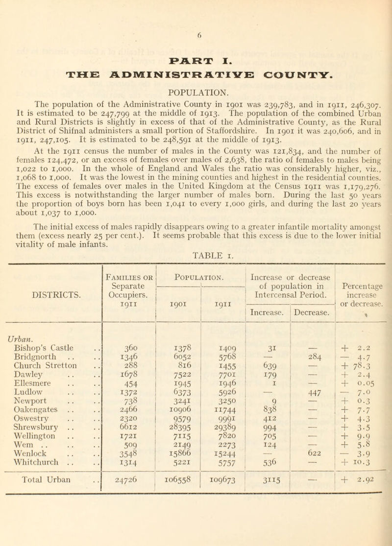 PART I. THE ADMINISTRATIVE COUNTY. POPULATION. The population of the Administrative County in 1901 was 239,783, and in 1911, 246,307. It is estimated to be 247,799 at the middle of 1913. The population of the combined Urban and Rural Districts is slightly in excess of that of the Administrative County, as the Rural District of Shifnal administers a small portion of Staffordshire. In 1901 it was 240,606, and in 1911, 247,105. It is estimated to be 248,591 at the middle of 1913. At the 1911 census the number of males in the County was 121,834, and the number of females 124,472, or an excess of females over males of 2,638, the ratio of females to males being 1,022 to 1,000. In the whole of England and Wales the ratio was considerably higher, viz., 1,068 to 1,000. It was the lowest in the mining counties and highest in the residential counties. The excess of females over males in the United Kingdom at the Census 1911 was 1,179,276. This excess is notwithstanding the larger number of males born. During the last 50 years the proportion of boys born has been 1,041 to every 1,000 girls, and during the last 20 years about 1,037 to 1.000. The initial excess of males rapidly disappears owing to a greater infantile mortality amongst them (excess nearly 25 per cent.). It seems probable that this excess is due to the lower initial vitality of male infants. TABLE 1. Families or Separate Occupiers. 1911 Populj \TION. Increase or decrease of population in Intercensal Period. Percentage increase or decrease. * DISTRICTS. 1901 I9II Increase. Decrease. Urban. Bishop’s Castle 360 1378 I409 3i + 2.2 Bridgnorth 1346 6052 5768 — 284 — 4-7 Church Stretton 288 816 1455 ^39 — + 78.3 Dawley 1678 7522 7701 179 — + 2.4 Ellesmere 454 1945 1946 1 — + 0.05 Ludlow 1372 6373 5926 — 447 — 7.0 Newport 738 3241 3250 9 — + 0.3 Oakengates 2466 10906 11744 838 + 7-7 Oswestry 2320 9579 9991 412 - + 4-3 Shrewsbury 6612 28395 29389 994 + 3-5 Wellington 1721 7ii5 7820 705 — + 9-9 Wem .. 509 2149 2273 124 — + 5-8 Wenlock 3548 15866 15244 — 622 — 3-9 Whitchurch . . 1314 5221 5757 536 ~ + 10.3 Total Urban 24726 106558 109673 3ii5 — + 2.92