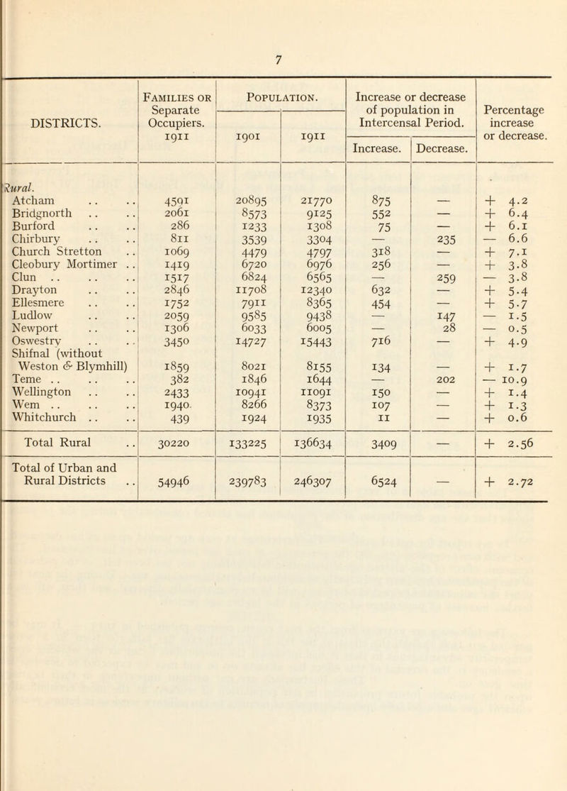 Families or Separate Occupiers. 1911 Population. Increase or decrease of population in Intercensal Period. Percentage increase or decrease. DISTRICTS. 1901 1911 Increase. Decrease. Rural. At ch am 4591 20895 21770 875 + 4-2 Bridgnorth 2061 8573 9I25 552 — + 6.4 Burford 286 1233 1308 75 — + 6.1 Chirbury 811 3539 3304 — 235 — 6.6 Church Stretton 1069 4479 4797 318 + 7-i Cleobury Mortimer .. 1419 6720 6976 256 + 3-8 Clun .. 1517 6824 6565 — 259 - 3-8 Drayton 2846 11708 12340 632 — + 5-4 Ellesmere 1752 7911 8365 454 — + 5-7 Ludlow 2059 9585 9438 — 147 — 1.5 Newport 1306 6033 6005 — 28 — 0.5 Oswestry 3450 14727 15443 716 — + 4-9 Shifnal (without Weston S' Blymhill) 1859 8021 8i55 134 + i-7 Teme .. 382 1846 1644 — 202 — 10.9 Wellington 2433 10941 11091 150 — + 1.4 Wem .. 1940. 8266 8373 107 — + 1.3 Whitchurch .. 439 1924 1935 11 — + 0.6 Total Rural 30220 133225 136634 3409 — + 2.56 Total of Urban and Rural Districts 54946 239783 246307 6524 — 4- 2.72