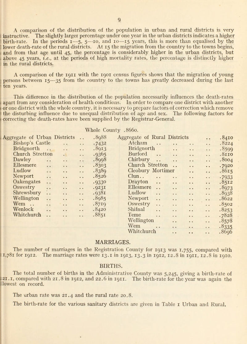 A comparison of the distribution of the population in urban and rural districts is very instructive. The slightly larger percentage under one year in the urban districts indicates a higher birth-rate. In the periods i—5, 5—10, and 10—15 years, this is more than equalised by the lower death-rate of the rural districts. At 15 the migration from the country to the towns begins, and from that age until 45, the percentage is considerably higher in the urban districts, but above 45 years, i.e., at the periods of high mortality rates, the percentage is distinctly higher in the rural districts. A comparison of the 1911 with the 1901 census figures shows that the migration of young persons between 15—35 from the country to the towns has greatly decreased during the last ten years. This difference in the distribution of the population necessarily influences the death-rates apart from any consideration of health conditions. In order to compare one district with another or one district with the whole country, it is necessary to prepare factors of correction which remove the disturbing influence due to unequal distribution of age and sex. The following factors for correcting the death-rates have been supplied by the Registrar-General. Whole County .8660. Aggregate of Urban Districts .. .8988 Aggregate of Rural Districts .8410 Bishop’s Castle •7432 Atcham .8224 Bridgnorth .8913 Bridgnorth .8599 Church Stretton •9365 Burford .8110 Dawley .8998 Chirbury . 8004 Ellesmere .8303 Church Stretton .7920 Ludlow .8389 Cleobury Mortimer .8615 Newport .8526 Clun •7933 Oakengates .9330 Drayton .8512 Oswestry .9231 Ellesmere .8973 Shrewsbury .9381 Ludlow . 8938 Wellington .8985 Newport .8622 Wem .8719 Oswestry .8502 Wenlock .8420 Shifnal .8253 Whitchurch .. .8851 Teme .7828 Wellington •• .8578 Wem •8335 Whitchurch .. .8696 MARRIAGES. The number of marriages in the Registration County for 1913 was 1,755, compared with 1,781 for 1912. The marriage rates were 13.1 in 1913, 13.3 in 1912, 12.8 in 1911, 12.8 in 1910. BIRTHS. The total number of births in the Administrative County was 5,245, giving a birth-rate of -21.1, compared with 21.8 in 1912, and 22.6 in 1911. The birth-rate for the year was again the dowest on record. The urban rate was 21.4 and the rural rate 20.8. The birth-rate for the various sanitary districts are given in Table 1 Urban and Rural.