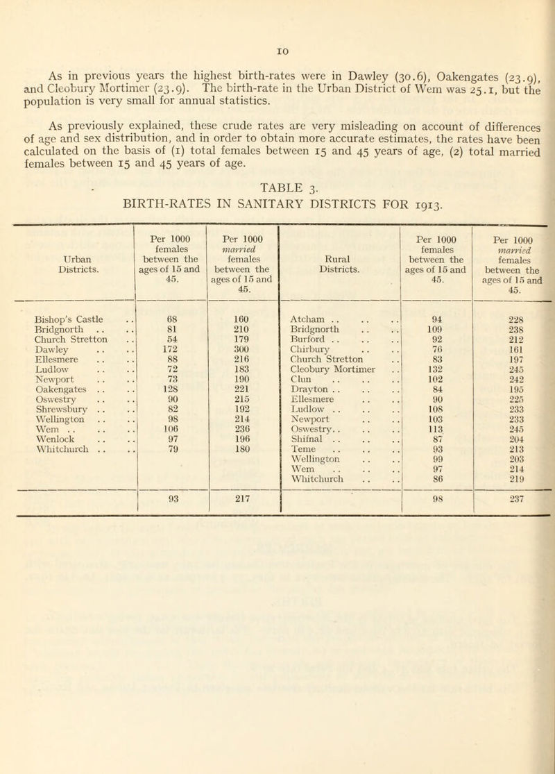 As in previous years the highest birth-rates were in Dawley (30.6), Oakengates (23.9), and Cleobury Mortimer (23.9). The birth-rate in the Urban District of Wem was 25.1, but the population is very small for annual statistics. As previously explained, these crude rates are very misleading on account of differences of age and sex distribution, and in order to obtain more accurate estimates, the rates have been calculated on the basis of (1) total females between 15 and 45 years of age, (2) total married females between 15 and 45 years of age. TABLE 3. BIRTH-RATES IN SANITARY DISTRICTS FOR 1913. Urban Districts. Per 1000 females between the ages of 15 and 45. Per 1000 ■married females between the ages of 15 and 45. Rural Districts. ' Per 1000 females between the ages of 15 and 45. Per 1000 married females between the ages of 15 and 45. Bishop’s Castle 68 160 Atcham .. 94 228 Bridgnorth 81 210 Bridgnorth 109 238 Church Stretton 54 179 Burford . . 92 212 Dawley 172 300 Chirbury 76 161 Ellesmere 88 216 Church Stretton 83 197 Ludlow 72 183 Cleobury Mortimer 132 245 Newport 73 190 Chin 102 242 Oakengates .. 128 221 Drayton . . 84 195 Oswestry 90 215 Ellesmere 90 226 Shrewsbury .. 82 192 Ludlow .. 108 233 Wellington 98 214 Newport 103 233 Wem .. 106 236 Oswestry.. 113 245 Wenlock 97 196 Shifnal . . Si 204 Whitchurch . . 79 180 ! Teme 93 213 Wellington 99 203 Wem 97 214 Whitchurch S6 219 93 217 98 237