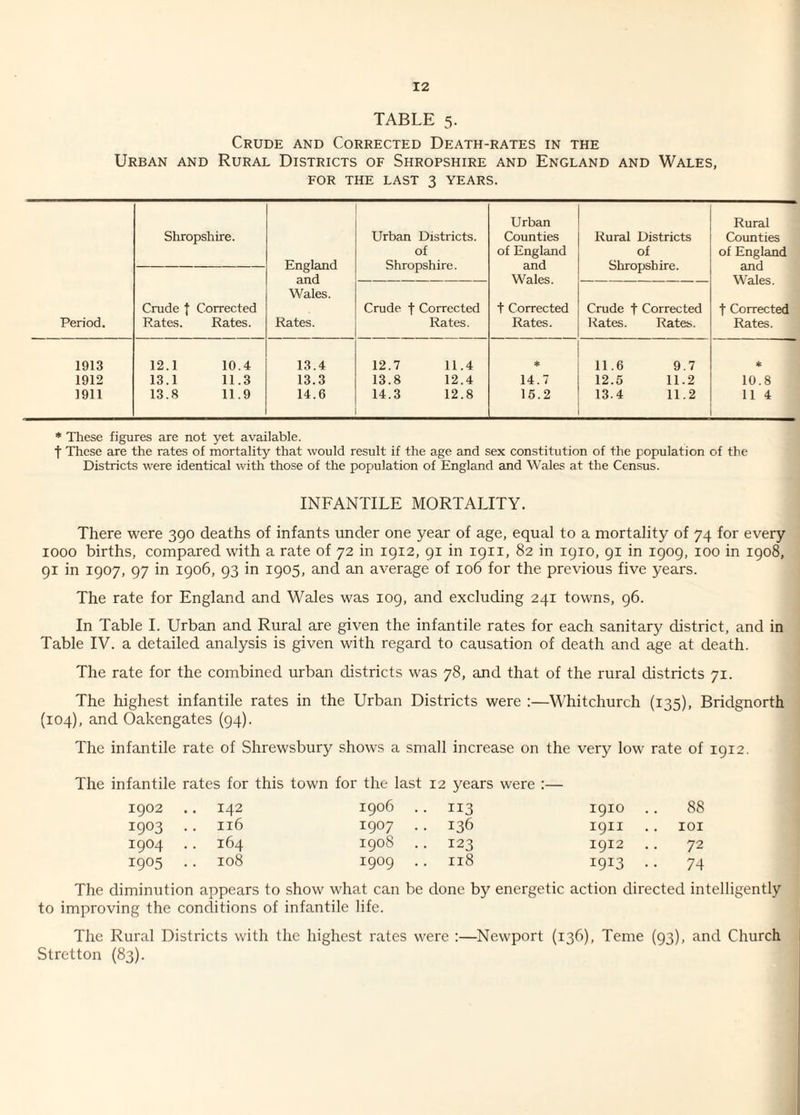 TABLE 5. Crude and Corrected Death-rates in the Urban and Rural Districts of Shropshire and England and Wales, FOR THE LAST 3 YEARS. Period. Shropshire. England and Wales. Rates. Urban Districts, of Shropshire. Urban Counties of England and Wales. t Corrected Rates. Rural Districts of Shropshire. Rural Counties of England and Wales. f Corrected Rates. Crude f Rates. Corrected Rates. Crude f Corrected Rates. Crude f Corrected Rates. Rates. 1913 12.1 10.4 13.4 12.7 11.4 * 11.6 9.7 * 1912 13.1 11.3 13.3 13.8 12.4 14.7 12.5 11.2 10.8 1911 13.8 11.9 14.6 14.3 12.8 15.2 13.4 11.2 11 4 * These figures are not yet available. f These are the rates of mortality that would result if the age and sex constitution of the population of the Districts were identical with those of the population of England and Wales at the Census. INFANTILE MORTALITY. There were 390 deaths of infants under one year of age, equal to a mortality of 74 for every 1000 births, compared with a rate of 72 in 1912, 91 in 1911, 82 in 1910, 91 in 1909, 100 in 1908, 91 in 1907, 97 in 1906, 93 in 1905, and an average of 106 for the previous five years. The rate for England and Wales was 109, and excluding 241 towns, 96. In Table I. Urban and Rural are given the infantile rates for each sanitary district, and in Table IV. a detailed analysis is given with regard to causation of death and age at death. The rate for the combined urban districts was 78, and that of the rural districts 71. The highest infantile rates in the Urban Districts were :—Whitchurch (135), Bridgnorth (104), and Oakengates (94). The infantile rate of Shrewsbury shows a small increase on the very low rate of 1912. The infantile rates for this town for the last 12 years were :— 1902 . . I42 1906 . • 113 I91O . 88 I9°3 Il6 1907 . . 136 1911 . IOI 1904 . . 164 1908 • 123 1912 . • 72 1905 I08 1909 . . Il8 I9I3 • • 74 The diminution appears to show what can be done by energetic action directed intelligently to improving the conditions of infantile life. The Rural Districts with the highest rates were :—Newport (136), Teme (93), and Church Stretton (83).