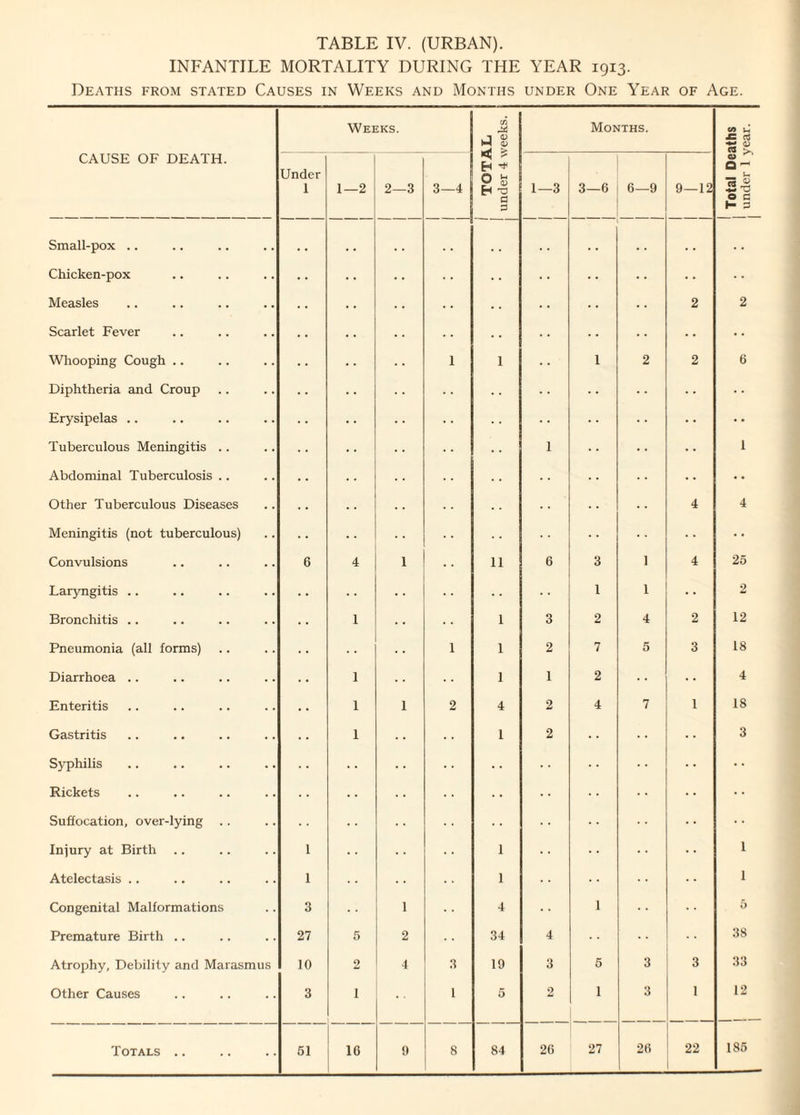 TABLE IV. (URBAN). INFANTILE MORTALITY DURING THE YEAR 1913. Deaths from stated Causes in Weeks and Months under One Year of Age. Weeks. cn M M <V Months. CA U XL rt CAUSE OF DEATH. Under 1 1—2 2—3 3—4 < > CD *• ¥ CD 1—3 3—6 6—9 9—12 <U Q -H u 3-8 Small-pox .. • • . . . • • • • • • • Chicken-pox • • Measles • • • • 2 2 Scarlet Fever • • • • Whooping Cough .. 1 1 1 2 2 6 Diphtheria and Croup Erysipelas .. Tuberculous Meningitis .. • • 1 1 Abdominal Tuberculosis .. • ■ •• Other Tuberculous Diseases 4 4 Meningitis (not tuberculous) Convulsions 6 4 1 11 6 3 1 4 25 Laryngitis .. 1 1 2 Bronchitis .. 1 1 3 2 4 2 12 Pneumonia (all forms) 1 1 2 7 5 3 18 Diarrhoea .. 1 1 1 2 4 Enteritis 1 1 2 4 2 4 7 1 18 Gastritis 1 1 2 3 Syphilis Rickets • • Suffocation, over-lying .. • ■ • • Injury at Birth I 1 1 Atelectasis .. 1 1 1 Congenital Malformations 3 1 4 1 5 Premature Birth .. 27 5 2 34 4 38 Atrophy, Debility and Marasmus 10 2 4 3 19 3 5 3 3 33 Other Causes 3 1 1 5 2 1 3 1 12 Totals .. 51