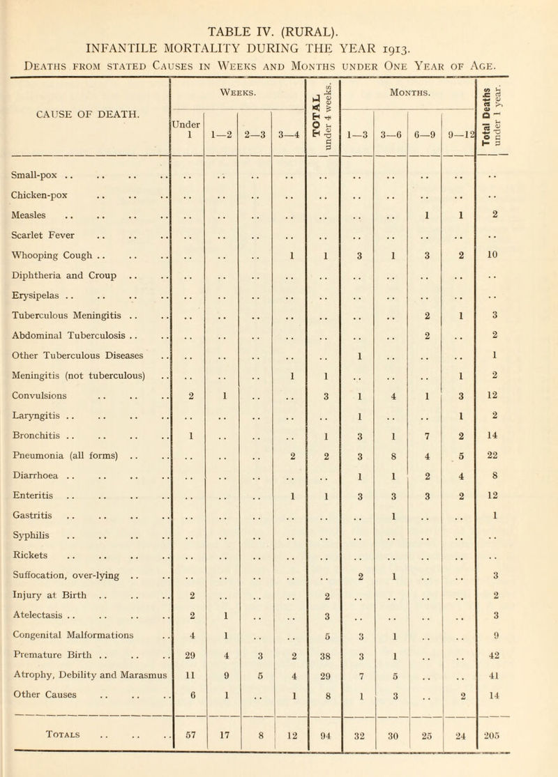 TABLE IV. (RURAL). INFANTILE MORTALITY DURING THE YEAR 1913. Deaths from stated Causes in Weeks and Months under One Year of Age. Weeks. TOTAL | under 4 weeks. Months. ;aths year. CAUSE OF DEATH. Under 1 1—2 2—3 3—4 1—3 3—6 6—9 9—12 j Total Dt j under 1 Small-pox .. • • • • • • • . • • • • • • • • Chicken-pox • • • • • • • • • • • • Measles • • • • • • 1 1 2 Scarlet Fever • • • * . • • • • • Whooping Cough .. 1 1 3 1 3 2 10 Diphtheria and Croup • • Erysipelas .. • • ■ • • • Tuberculous Meningitis .. • • • • • • 2 1 3 Abdominal Tuberculosis .. • • • • 2 2 Other Tuberculous Diseases • • . . 1 • • . . 1 Meningitis (not tuberculous) 1 1 • • 1 2 Convulsions 2 1 • • 3 1 4 1 3 12 Laryngitis .. • • • . 1 • • . , 1 2 Bronchitis .. 1 1 3 1 7 2 14 Pneumonia (all forms) 2 2 3 8 4 5 22 Diarrhoea .. • • . . 1 1 2 4 8 Enteritis 1 1 3 3 3 2 12 Gastritis . . . . . . 1 1 Syphilis • • . • . . • - Rickets . . . . . . . . Suffocation, over-lying .. . • . . 2 1 3 Injury at Birth 2 • • . • 2 . . . . 2 Atelectasis .. 2 1 . . 3 • . . . 3 Congenital Malformations 4 1 . • . . 5 3 1 9 Premature Birth .. 29 4 3 2 38 3 1 42 Atrophy, Debility and Marasmus 11 9 5 4 29 7 5 41 Other Causes 6 1 1 8 1 3 2 14 Totals
