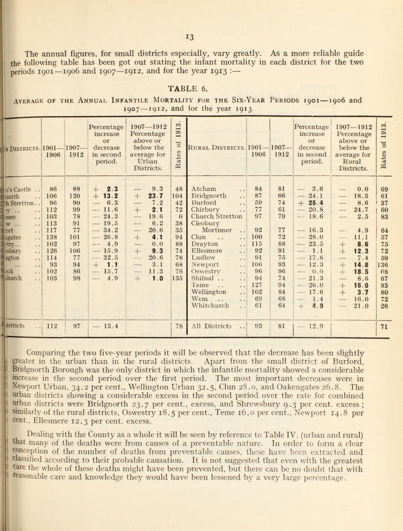 The annual figures, for small districts especially, vary greatly. As a more reliable guide the following table has been got out stating the infant mortality in each district for the two periods 1901—1906 and 1907—1912, and for the year 1913 :— TABLE 6. Average of the Annual Infantile Mortality for the Six-Year Periods 1901 —1906 and 1907 —1912, and for the year 1913. 1 >* Districts. 1901— 1906 1907— 1912 Percentage increase or decrease in second period. 1907—1912 Percentage above or below the average for Urban Districts. Rates of 1913. Rural Districts. 1901— 1906 1907— 1912 Percentage increase or decrease in second period. 1907—1912 Percentage above or below the average for Rural Districts. Rates of 1913. : •d’s Castle .. 86 88 4- 2.3 9.3 48 Atcham 84 81 — 3.6 0.0 69 i north 106 120 + 13.2 23.7 104 Bridgnorth 87 66 — 24.1 — 18.5 61 > h Stretton.. 96 90 — 6.3 — 7.2 42 Burford 59 74 4- 25.4 — 8.6 37 - y ■ ■ 112 99 — 11.6 4- 2.1 72 Chirbury 77 61 — 20.8 — 24.7 60 ! iere 10-3 78 — 24.3 — 19.6 0 Church Stretton 97 79 -- 18.6 — 2.5 83 w .. 113 91 — 19.5 — 6.2 38 C-leobury 1 ort 117 77 — 34.2 — 20.6 35 Mortimer 92 77 — 16.3 — 4.9 64 ) .gates 138 101 — 26.8 4- 4.1 94 Clun 100 72 — 28.0 — 11.1 57 1 •try.. 102 97 — 4.9 — 0.0 88 Drayton 115 88 — 23.5 4- 8.6 75 1 isburv 126 106 — 15.9 4- 9.3 74 Ellesmere 92 91 — 1.1 4- 12.3 72 Tgton 114 77 — 32.5 — 20.6 78 Ludlow 91 75 — 17.6 — 7.4 59 93 94 4- 1.1 — 3.1 68 Newport 106 93 — 12.3 4- 14.8 136 f *ck 102 86 — 15.7 — 11.3 76 Oswestrv 96 96 — 0.0 18.5 68 I hurch 103 98 — 4.9 4- 1.0 135 Shifnal . . 94 74 — 21.3 — 8.6 67 Teme 127 94 — 26.0 4- 16.0 93 Wellington 102 84 — 17.6 4- 3.7 80 Wem 69 68 — 1.4 — 16.0 72 Whitchurch 61 64 4- 4.9 21.0 26 1 istricts 112 97 — 13.4 78 All Districts 93 81 12.9 71 Comparing the two five-year periods it will be observed that the decrease has been slightly greater in the urban than in the rural districts. Apart from the small district of Burford, Bridgnorth Borough was the only district in which the infantile mortality showed a considerable increase in the second period over the first period. The most important decreases were in Newport Urban, 34.2 per cent., Wellington Urban 32.5, Clun 2S.0, and Oakcngates 26.8. The urban districts showing a considerable excess in the second period over the rate for combined urban districts were Bridgnorth 23.7 per cent., excess, and Shrewsbury 9.3 per cent, excess ; similarly of the rural districts, Oswestry 18.5 per cent., Teme 16.0 per cent., Newport 14.8 per cent., Ellesmere 12.3 per cent, excess. Dealing with the County as a whole it will be seen by reference to Table IV. (urban and rural) I that many of the deaths were from causes of a preventable nature. In order to form a clear conception of the number of deaths from preventable causes, these have been extracted and l classified according to their probable causation. It is not suggested that even with the greatest care the whole of these deaths might have been prevented, but there can be no doubt that with ‘ reasonable care and knowledge they would have been lessened by a very large percentage.