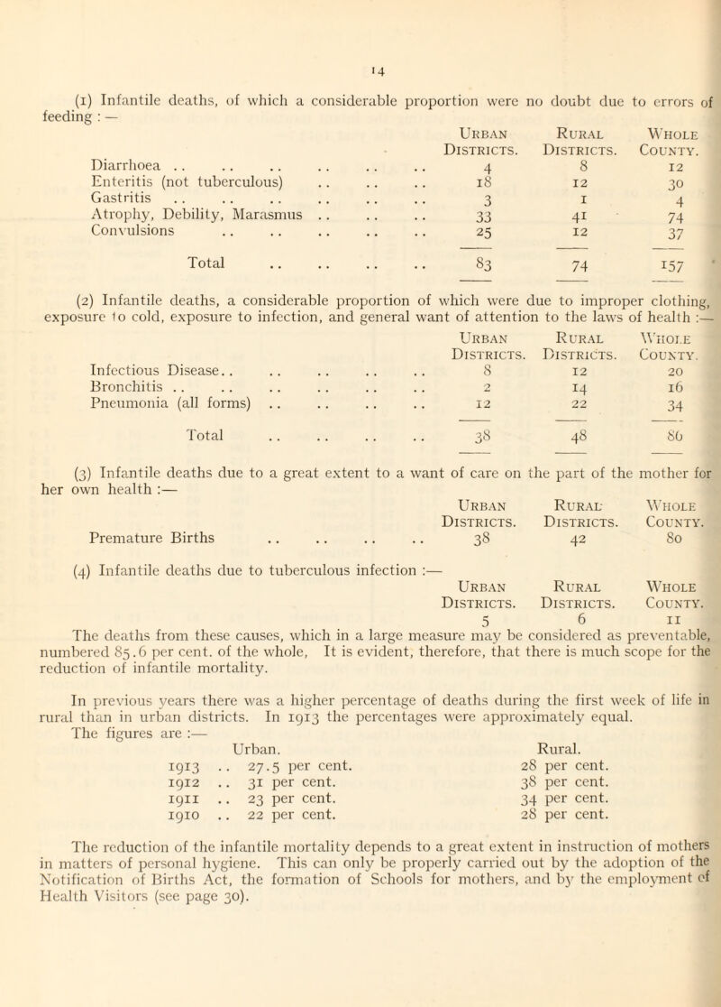 14 (i) Infantile deaths, of which a considerable proportion were no doubt due to errors of Urban Rural Whole Districts. Districts. County. Diarrhoea .. 4 8 12 Enteritis (not tuberculous) 18 12 30 Gastritis 3 1 4 Atrophy, Debility, Marasmus .. 33 41 74 Convulsions 25 12 37 Total 83 74 157 (2) Infantile deaths, a considerable proportion of which were due to improper clothing, exposure 1o cold, exposure to infection, and general want of attention to the laws of health :— Urban Rural Whole Districts Districts. County. Infectious Disease.. 8 12 20 Bronchitis .. 2 14 16 Pneumonia (all forms) 12 22 34 Total 38 48 80 (3) Infantile deaths due to a great extent to a want of care on the part of the mother for her own health :— Urban Rural Whole Districts. Districts. County. Premature Births 38 42 80 (4) Infantile deaths due to tuberculous infection •_ Urban Rural Whole Districts. Districts. County. 5 6 11 The deaths from these causes, which in a large measure may be considered as preventable, numbered 85.6 per cent, of the whole, It is evident, therefore, that there is much scope for the reduction of infantile mortality. In previous years there was a higher percentage of deaths during the first week of life rural than in urban districts. In 1913 the percentages were approximately equal. The figures are :— Urban. 1913 .. 27.5 per cent 1912 .. 31 per cent. 1911 .. 23 per cent. 1910 .. 22 per cent. Rural. 28 per cent. 38 per cent. 34 per cent. 28 per cent. in The reduction of the infantile mortality depends to a great extent in instruction of mothers in matters of personal hygiene. This can only be properly carried out by the adoption of the Notification of Births Act, the formation of Schools for mothers, and by the employment of