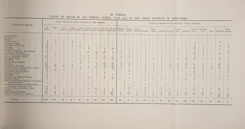 CAUSES OF DEATH. 111. ( UIvJdAIn j. CAUSES OF DEATH IN AGE PERIODS DURING YEAR 1913, IN Total Deaths in Urban Districts in Age Periods. Enteric Fever Small-pox . * ] Measles . Scarlet Fever.. Whooping Cough Diphtheria and Croup Influenza . > . Erysipelas . Phthisis (Pulmonary Tuberculosis) Tuberculous Meningitis Other Tuberculous Diseases Cancer, malignant disease Rheumatic Fever Meningitis. Organic Heart Disease Bronchitis. Pneumonia (all forms) Other Diseases of Respiratory Organs Diarrhoea and Enteritis Appendicitis and Typhlitis Cirrhosis of Liver Alcoholism Nephritis and Bright's Disease Puerperal Fever Other Accidents and Diseases of Pregnane and Parturition Congenital Debility and Malformation including Premature Birth Violent Deaths, excluding Suicide Suicides . Other Defined Diseases Diseases ill-defined or unknown .. Totals All Ages. Under 1 1 and under 2 2 and under 5 5 and under 15 15 and under 25 • • • • • • • • 4 2 • • 1 • • 1 # • 2 • * • • 1 i 9 6 3 20 8 *ii 1 19 • • # # 3 1 • • 80 • • i 15 5 1 1 19 4 1 5 1 133 • • , , .. 1 3 .. , * # # i 6 • . 1 2 i 1 157 • • 4 7 113 13 5 2 110 18 16 9 4 2 13 . . 1 32 25 5 i 7 # # • • i 11 4 • • • • 61 • • • • 3 1 • • 5 • • • • • • • • 1 79 79 40 2 1 4 5 10 • . * , # # • • 394 28 2 5 7 7 61 7 1 1 • • • 1399 185 36 35 37 47 J 25 and under 45 1 33 3 3 12 1 9 3 13 3 1 3 3 1 7 1 45 and under 65 5 1 25 4 67 1 45 19 19 4 3 7 2 23 65 and Bishop’s upwards ! Castle. 10 6 • • 1 53 1 92 71 29 5 1 1 28 14 6 8 4 5 1 41 74 230 1 JL 6 45 161 316 582 6 1 3 9 4 28 Bridg¬ north. 1 • • 6 1 5 3 6 8 2 1 2 6 3 1 23 2 70 THE URBAN DISTRICTS OF SHROPSHIRE. Causes of Deaths in the different Urban Districts. Church Elies- Oaken- Stretton Dawley mere. Ludlow. Newport gates. • • • • • • • • 1 • • i 3 6 i 6 *7 5 5 • • , , 1 i 1 3 2 8 2 6 4 16 • . 1 1 # # • • 1 , # 1 i 8 5 9 5 16 5 1 5 4 18 2 9 3 4 1 8 1 • . 1 3 1 • • . • 9 • • • • • • , . 1 • • • • 2 • • • • # • 1 4 2 5 2 1 • • • • 1 « • • • • • 1 9 • • 2 • • 7 2 • • 2 2 4 1 • • 1 1 6 16 3 35 10 . 29 3 5 5 2 3 2 14 83 21 84 35 135 Oswestry Shrews¬ bury. Welling¬ ton. Wem. iWenlock ; Whit¬ church. • • • • • • • • • • • • • • • • • • • • • • 2 • • 2 • • i 3 2 3 a . 16 2 . . 1 i 5 1 2 • • • • • • • • • • 1 7 23 3 12 3 1 2 1 .. 4 3 2 1 19 46 5 2 14 5 1 • , m m 2 # . 2 22 34 8 29 11 5 41 10 2 14 1 17 26 6 4 14 5 • • 5 2 • • 1 • • 12 4 • • 2 2 4 2 • • 1 2 3 1 • • • • i 1 1 • • 1 16 12 7 • • 7 4 * * • • • • • • • • • • 2 « • • • • • 1 8 17 8 3 10 9 7 32 10 3 123 4 2 39 i3 6 1 40 i2 3 _•; 1 • • 25 10 152