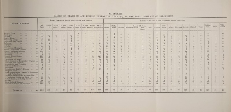 III. (RURAL). CAUSES OF DEATH IN AGE PERIODS DURING THE YEAR 1913, IN THE RURAL DISTRICTS OF SHROPSHIRE. Total Deaths in Rural Districts in Age Periods. Causes of Deaths in the different Rural Districts. CAUSES OF DEATH. All Ages. Under 1 and 1 under 2 2 and under 5 5 and under 15 15 and under 25 25 and under 45 45 and under 65 65 and upwards Atcham. Bridg¬ north. Burford. Chirbury Church Stretton Cleobury Mor¬ timer. Clun. Drayton Elles¬ mere. Ludlow. Newport Oswestry Shifnal. Teme. Welling¬ ton. Wem. Whit¬ church. Enteric Fever 3 • • • • 1 1 1 2 • • • • 1 • • Small-pox • • # a • • • • • • • • # # • • • • Measles 12 2 1 5 4 1 1 i 2 • • 5 2 • • • • Scarlet Fever.. 2 1 1 1 1 .. a • • • Whooping Cough 13 10 # B 2 1 1 7 2 • • 2 • • 1 Diphtheria and Croup 7 m m 2 5 • • i 2 • • a a 2 2 • • Influenza 23 1 # # 1 • • 1 9 11 2 2 i 2 i 2 3 4 2 4 Erysipelas • • • . a a , , • • .. # # • « • • • • Phthisis 66 1 , , . , • • 18 33 i2 2 i7 1 2 4 1 i 6 5 2 2 7 6 1 7 4 Tuberculous Meningitis 8 3 1 1 1 2 t # 1 i 2 # • # # 1 1 1 1 • • •. Other Tuberculous Diseases 21 2 2 2 4 4 5 1 i 4 2 2 2 3 2 2 1 1 • • 2 Cancer, malignant disease .. 162 # # # # 9 ' 59 94 3i 11 3 4 4 7 7 22 12 6 3 14 9 1 15 12 i Rheumatic Fever 4 a m 1 1 1 1 1 1 .. 1 . . . « a • 1 • • Meningitis 8 2 . . 2 2 2 a , # , 1 • • .. a # • • , , 1 , , 1 2 1 • • 1 • • i Organic Heart Disease 228 1 1 , , a . 4 15 60 147 36 14 2 5 7 12 8 26 18 14 10 26 12 1 22 13 2 Bronchitis no 15 3 2 # m 1 19 70 15 4 4 7 9 6 10 6 4 8 11 7 3 9 4 3 Pneumonia (all forms) 84 20 9 1 1 3 9 13 28 12 4 i 2 2 4 4 4 4 6 2 15 6 a « 14 3 1 Other Diseases of Respiratory Organs . . 14 1 2 1 • • • . 2 3 5 5 1 i • • 1 • , • . 2 • • 2 2 • • • • • • • • Diarrhoea and Enteritis 34 20 2 3 2 , , , , 2 5 6 3 , , 2 • • 3 1 1 5 4 1 a • 4 4 • • Appendicitis and Typhlitis 4 • • • • • • • • 2 2 • • • • • • • • • • 1 • • • . 1 1 • • • • • • • • 1 • • • • Cirrhosis of Liver 8 . , • . • • • • . . 1 3 4 , . 1 , , 1 • • 3 • , • . • , 1 1 a « • • 1 • • Alcoholism 4 • * a . • • • • . , 1 3 , , , , . , • • 1 • • , , 1 • . 1 • . s a 1 a a • • • • Nephritis and Bright’s Disease 51 1 1 • . • . 3 3 17 26 5 2 • • 2 3 3 4 3 6 3 8 4 • • 4 2 2 Puerperal Fever • • • • • • • • . . • • • • • • • . • • • • • • • • •. • • • • • • • » • • • • • • •. . • • • Other Accidents and Diseases of Pregnancy and Parturition.. 9 • . • • • • • • 2 7 • • • • 2 • • • . 1 1 • • • • 3 • • 1 • • 1 • • • a • • • • • • Congenital Debilitv and Malformation including Premature Birth 98 94 4 • • • • • . . . • . • • 15 6 • • 3 5 5 .. 7 4 6 9 14 6 2 9 5 2 Violent Deaths, excluding Suicide 46 3 • • 4 4 4 15 7 9 5 4 • • • • 1 3 2 6 2 5 1 12 2 • • 2 1 • • Suicides 18 a . • # • . 7 5 3 3 2 2 • • • • • • • • • • 5 4 1 .. 1 1 a • 1 1 Other Defined Diseases 431 20 3 1 4 7 33 89 274 39 15 2 15 11 25 12 33 28 38 23 59 39 13 23 51 5 Diseases ill-defined or unknown .. 145 9 2 2 • • • * 1 9 122 41 25 • • 2 10 • • 10 18 14 3 6 2 • • • • 10 • • 4 Totals .. *. •• •• | 1613