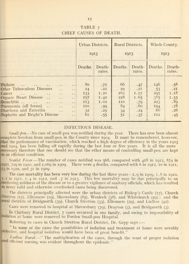 TABLE 7 CHIEF CAUSES OF DEATH. Urban Districts. 1913 Rural Districts. 1913 Whole County. 1913 Deaths. Death- rates. Deaths. Death- rates. Deaths. Death- rates. Phthisis 80 .72 66 •47 146 .58 Other Tuberculous Diseases 24 .22 29 .21 53 .21 Cancer 133 1.20 162 1.17 295 1.18 Organic Heart Disease ., 157 1.42 228 1.65 u J i-55 Bronchitis .. 113 1.02 no •79 223 .89 'Pneumonia (all forms) no •99 84 .60 194 .78 Diarrhoea and Enteritis 32 .29 34 .24 66 .26 •Nephritis and Bright’s Disease 6l •55 5i •37 112 •45 INFECTIOUS DISEASE. Small-pox.—No case of small-pox was notified during the year. There has now been almost complete freedom from small-pox in the County since 1904. It must be remembered, however, that the performance of vaccination, which reached a high degree of efficiency in the years 1903 and 1904, has been falling off rapidly during the last four or five years. It is all the more necessary therefore that one should see that the other means of controlling small-pox are kept in an efficient condition. Scarlet Fever.—The number of cases notified was 568, compared with 418 in 1912, 874 in 1911, 729 in 1910, and 1,069 in 1909. There were 4 deaths, compared with 6 in 1912, 10 in 1911, 13 in 1910, and 31 in 1909. The case mortality has been very low during the last three years—2.9 in 1909, 1.8 in 1910, 1.1 in 1911, 1.4 in 1912, and .7 in 1913. This low mortality may be due principally to an increasing mildness of the disease or to a greater vigilance of sanitarj^ officials, which has resulted in many mild and otherwise overlooked cases being discovered. The districts principal!}^ affected were the urban districts of Bishop’s Castle (17), Church Stretton (17), Ellesmere (19), Shrewsbury (85), Wenlock (38), and Whitchurch (29) ; and the rural districts of Bridgnorth (39), Church Stretton (33), Ellesmere (29), and Ludlow (42). Cases were removed to hospital at Shrewsbury (79), Drayton (3), and Bridgnorth (3). In Chirbury Rural District, 7 cases occurred in one family, and owing to impossibility of •isolation at home were removed to Forden Small-pox Hospital. Referring to cases in Church Stretton Rural District, Dr. Gepp says :— “ In some of the cases the possibilities of isolation and treatment at home were notably {defective, and hospital isolation would have been of great benefit.” Ludlow Rural.—“ The multiplication of the cases, through the want of proper isolation land efficient nursing was evident throughout the epidemic.”