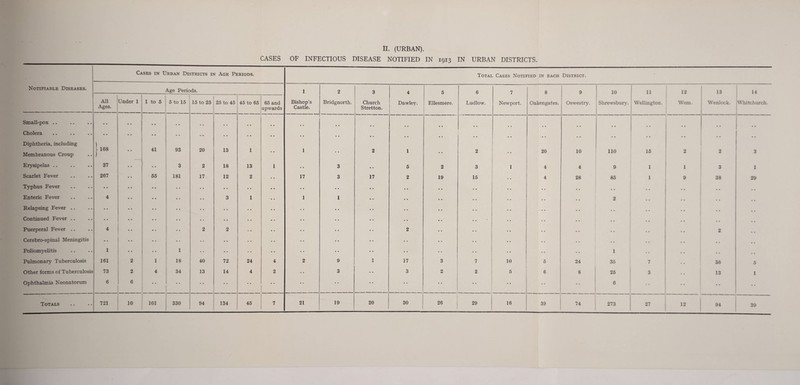 CASES OF INFECTIOUS DISEASE NOTIFIED IN 1913 IN URBAN DISTRICTS. Cases in Urban Districts in Age Periods. Total Cases Notified in each District. Notifiable Diseases. Age Periods. 1 2 3 4 5 6 7 8 9 10 11 12 13 14 All Ages. Under 1 1 to 5 5 to 15 15 to 25 25 to 45 45 to 65 65 and upwards Bishop’s Castle. Bridgnorth. Church Stretton. Dawley. Ellesmere. Ludlow. Newport. Oakengates. Oswestry. Shrewsbury. Wellington. Wem. Wenlock. Whitchurch. Small-pox • • • • • • • * • • • • • • • • • • • • • • • • • • • • • • • • • • • • • • • • • • Cholera • • • • • • •• • • • • • • • • • • • • • • • • • • • • • • • • • • • • • • # # • • • • m # • • Diphtheria, including Membranous Croup ) | 168 41 93 20 13 1 1 • • 2 1 • • 2 • • 20 10 110 15 2 2 3 Erysipelas .. 37 • • 3 2 18 13 1 .. 3 • • 5 2 3 1 4 4 9 1 i 3 1 Scarlet Fever 267 55 181 17 12 2 17 3 17 2 19 15 4 28 85 1 9 38 29 Typhus Fever • • • • • • • • • • • • • • • • • • • • Enteric Fever 4 • • 3 1 1 1 • • 2 Relapsing Fever .. • • • • • • • • • • • • • • • • • • • • Continued Fever .. • • • • • • • • • • • • • • •. .. • • • . Puerperal Fever .. 4 • • 2 2 • • • • 2 • • 2 Cerebro-spinal Meningitis • • • • • • • • • • • • • • •. • • Poliomyelitis 1 1 • • • • • • • • 1 • • Pulmonary Tuberculosis 161 2 1 18 40 72 24 4 2 9 1 17 3 7 10 5 24 35 7 36 5 Other forms of Tuberculosis 73 2 4 34 13 14 4 2 3 • • 3 2 2 5 6 8 25 3 13 1 Ophthalmia Neonatorum 6 6 • • • • • • • • • • • • • • • • • • • • • • • • • • 6 • • • • • • Totals 721 10 101 330 94 134 45 7 21 19 20 30 26 29 16 39 74 273 27 12 94 39