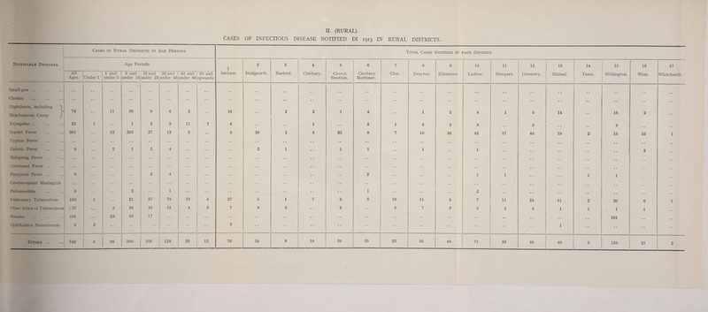 CASES OF INFECTIOUS DISEASE NOTIFIED IN 1913 IN RURAL DISTRICTS. Cases in Rural Districts in Age Periods. Total Cases Notified in each District Notifiable Diseases. Age Periods. 1 2 3 4 5 6 7 8 9 10 11 12 13 14 15 16 17 All Ages. Under 1 1 and under 5 5 and under 15 15 and 25 and under 25 under 45 ! 45 and under 65 65 and upwards Atcham. Bridgnorth. Burford. Chirbury. Church Stretton. Cleobury Mortimer. Clun. Drayton. Ellesmere. Ludlow. Newport. Oswestry. Shifnal. Teme. Wellington. Wem. Whitchurch Small-pox .. • • • • • • • • . . • • • • • • • • • • • a # # . # # # Cholera • • • • • • • • • * • * • • • • • • • • • • • • • • • • • • • . # # • . m 0 # # * # Diphtheria, including ^ ;> Membranous Croup 78 11 50 9 6 2 19 2 2 1 4 • * 1 2 8 1 5 14 • • 16 3 • • Erysipelas .. 31 1 1 2 9 11 7 6 • • • • 1 3 1 5 2 5 • . 3 # # # # 5 .. Scarlet Fever 301 *• 53 205 27 13 3 9 39 2 8 33 8 7 10 29 42 17 45 19 2 15 15 1 Typhus Fever • • • • • • • • • • • • • • • • • • # # # m Enteric Fever 9 2 1 2 4 2 1 1 1 1 1 , # .. 2 Relapsing Fever .. • • • * • • • . • . 0 Continued Fever .. • • • • • • • • • . • • .. Puerperal Fever .. 6 2 4 • * 2 • • 1 1 i i Cerebro-spinal Meningitis • • • • • • • • • • •, Poliomyelitis 3 • • 2 1 1 2 • • • • • • # m # m Pulmonary Tuberculosis 160 1 • • 21 37 78 19 4 27 5 1 7 2 6 10 11 9 7 11 24 11 2 20 6 1 Other forms of Tuberculosis [ 57 4 24 10 13 4 2 7 8 2 2 5 7 6 5 3 8 1 1 1 1 Measles 101 28 56 17 • * • • •. • • • • • « 101 .. Ophthalmia Neonatorum 3 3 • • 2 • * • * • • 1 • • • • • • Totals .. 749 5 98 360 106 128 39 13 70 54 8 18 39 25 23 35 48 71 33 85