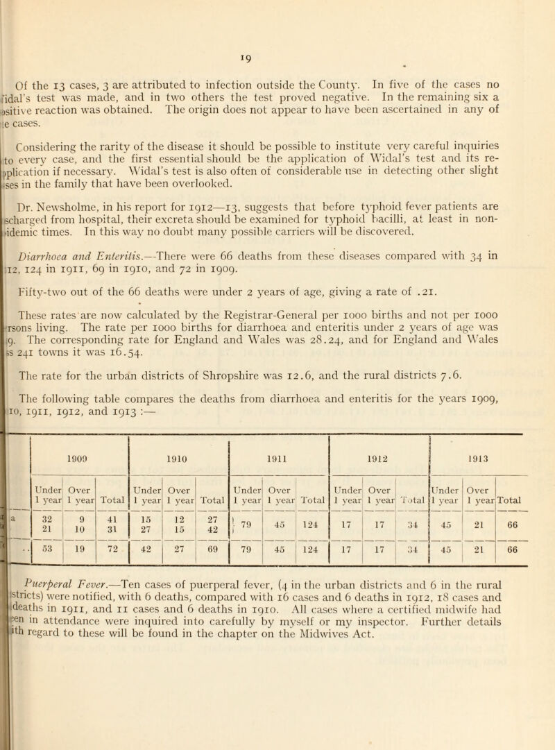 *9 Of the 13 cases, 3 are attributed to infection outside the County. In five of the cases no fidal’s test was made, and in two others the test proved negative. In the remaining six a -jsitive reaction was obtained. The origin does not appear to have been ascertained in any of .e cases. Considering the rarity of the disease it should be possible to institute very careful inquiries to every case, and the first essential should be the application of Widal’s test and its re¬ plication if necessary. Widal’s test is also often of considerable use in detecting other slight ises in the family that have been overlooked. Dr. Newsholme, in his report for 1912—13, suggests that before typhoid fever patients are echarged from hospital, their excreta should be examined for typhoid bacilli, at least in non- ■idemic times. In this way no doubt many possible carriers will be discovered. Diarrhoea and Enteritis.—There were 66 deaths from these diseases compared with 34 in 12, 124 in 1911, 69 in 1910, and 72 in 1909. Fifty-two out of the 66 deaths were under 2 years of age, giving a rate of .21. These rates are now calculated by the Registrar-General per 1000 births and not per 1000 rsons living. The rate per 1000 births for diarrhoea and enteritis under 2 years of age was 9. The corresponding rate for England and Wales was 28.24, and f°r England and Wales Us 241 towns it was 16.54. The rate for the urban districts of Shropshire was 12.6, and the rural districts 7.6. The following table compares the deaths from diarrhoea and enteritis for the years 1909, 110, 1911, 1912, and 1913 :— 1909 1910 1911 1912 1913 Under Over Under Over Under Over Under Over Under Over 1 year 1 year Total 1 year 1 year Total 1 year 1 year Total 1 year 1 year Total 1 year 1 year Total a 32 9 41 15 12 27 ) 21 10 31 27 15 42 - 79 45 124 17 17 34 45 21 66  53 19 72 r2 27 69 79 45 124 17 17 34 45 21 66 Puerperal Fever.—Ten cases of puerperal fever, (4 in the urban districts and 6 in the rural :stricts) were notified, with 6 deaths, compared with 16 cases and 6 deaths in 1912, 18 cases and ideaths in 1911, and 11 cases and 6 deaths in 1910. All cases where a certified midwife had pen in attendance were inquired into carefully by myself or my inspector. Further details ith regard to these will be found in the chapter on the Midwives Act.