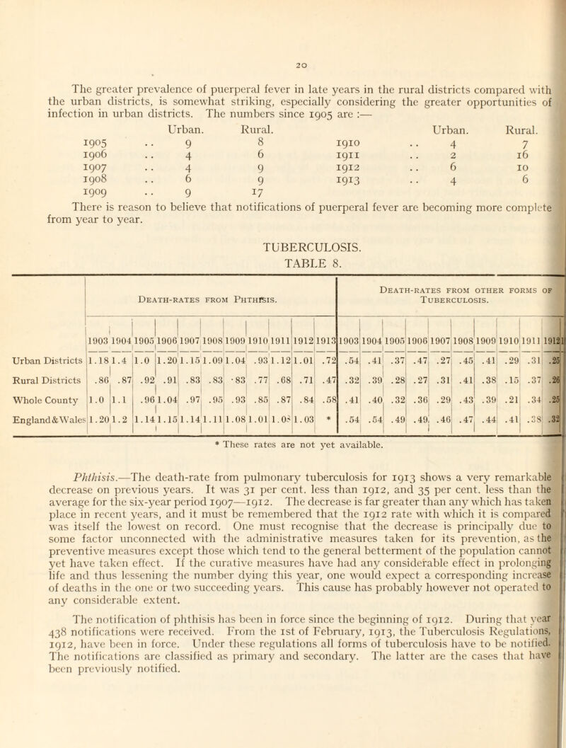 The greater prevalence of puerperal fever in late years in the rural districts compared with the urban districts, is somewhat striking, especially considering the greater opportunities of infection in urban districts. The numbers since 1905 are :— Urban. Rural. Urban. Rural I9°5 9 8 1910 4 7 1906 4 6 1911 2 16 1907 4 9 1912 6 10 1908 6 9 1913 4 6 1909 9 17 There is reason to believe that notifications of puerperal fever are becoming more complete from year to year. TUBERCULOSIS. Phthisis.—The death-rate from pulmonary tuberculosis for 1913 shows a very remarkable decrease on previous years. It was 31 per cent, less than 1912, and 35 per cent, less than the average for the six-year period 1907—1912. The decrease is far greater than any which has taken place in recent years, and it must be remembered that the 1912 rate with which it is compared was itself the lowest on record. One must recognise that the decrease is principally due to I some factor unconnected with the administrative measures taken for its prevention, as the preventive measures except those which tend to the general betterment of the population cannot tl yet have taken effect. If the curative measures have had any considerable effect in prolonging i life and thus lessening the number dying this year, one would expect a corresponding increase | of deaths in the one or two succeeding years. This cause has probably however not operated to ! any considerable extent. The notification of phthisis has been in force since the beginning of 1912. During that year 438 notifications were received. From the 1st of February, 1913, the Tuberculosis Regulations, 1912, have been in force. Under these regulations all forms of tuberculosis have to be notified. The notifications are classified as primary and secondary. The latter are the cases that have been previously notified.
