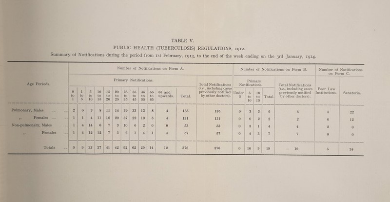 PUBLIC HEALTH (TUBERCULOSIS) REGULATIONS, 1912. Summary of Notifications during the period from ist February, 1913* to the end of the week ending on the 3rd January, 1914. Age Periods. Number of Notifications on Form A. Primary Notifications. 0 to 1 1 to 5 5 to 10 10 to 15 15 to 20 20 to 25 25 to 35 ‘ 35 to 45 45 to 55 55 to 65 65 and upwards. Total. (i.e., including cases previously notified by other doctors). Under 5 5 to 10 10 to 15 Total. (i.e., including cases previously notified by other doctors). Poor Law Institutions. Sanatoi Pulmonary, Males 2 0 3 8 11 14 39 33 13 8 4 135 135 0 3 3 6 6 3 22 ,, Females 1 1 4 11 16 20 37 22 10 5 4 131 131 0 0 2 2 2 0 12 Non-pulmonary, Males 1 4 14 6 7 3 10 6 2 0 0 53 53 0 3 1 4 4 2 0 ,, Females 1 4 12 12 7 5 6 1 4 1 4 57 57 0 4 3 7 7 0 0 Totals 5 9 33 37 41 42 92 62 29 14 12 376 376 0 10 9 19 19 5 34 Total Notifications Number of Notifications on Form B. Primary Notifications. Number of Notifications on Form C.